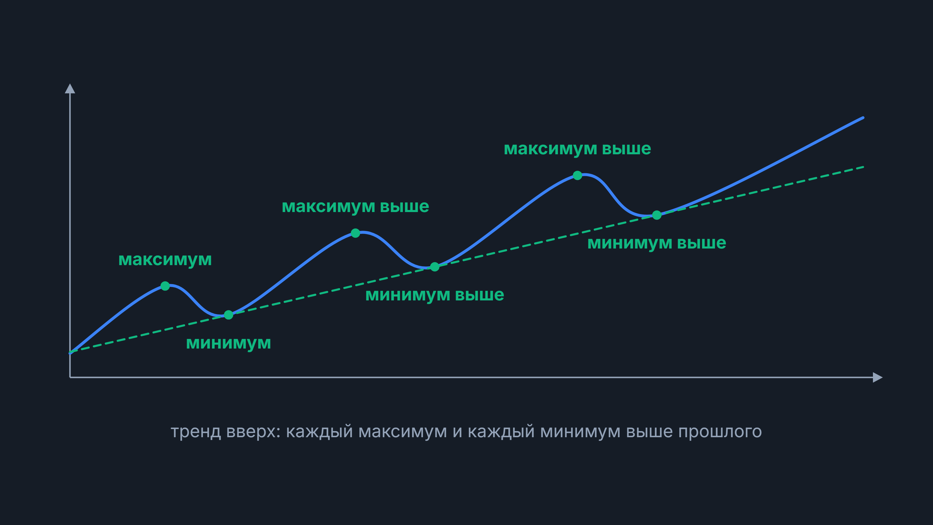 Теория Доу: восходящий тренд, где каждый следующий максимум и минимум выше прошлого