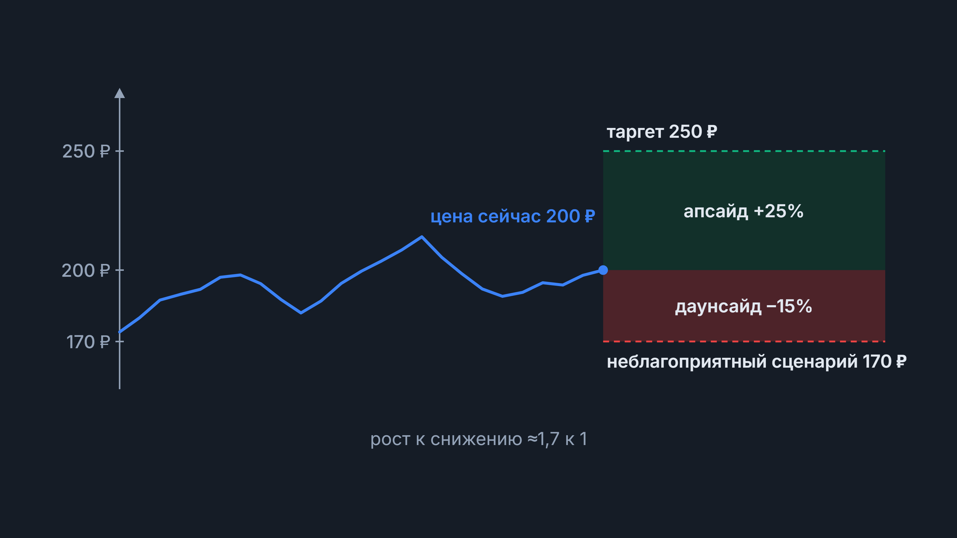 Даунсайд: график цены 200 ₽ — апсайд +25% до таргета 250 ₽, даунсайд −15% до 170 ₽