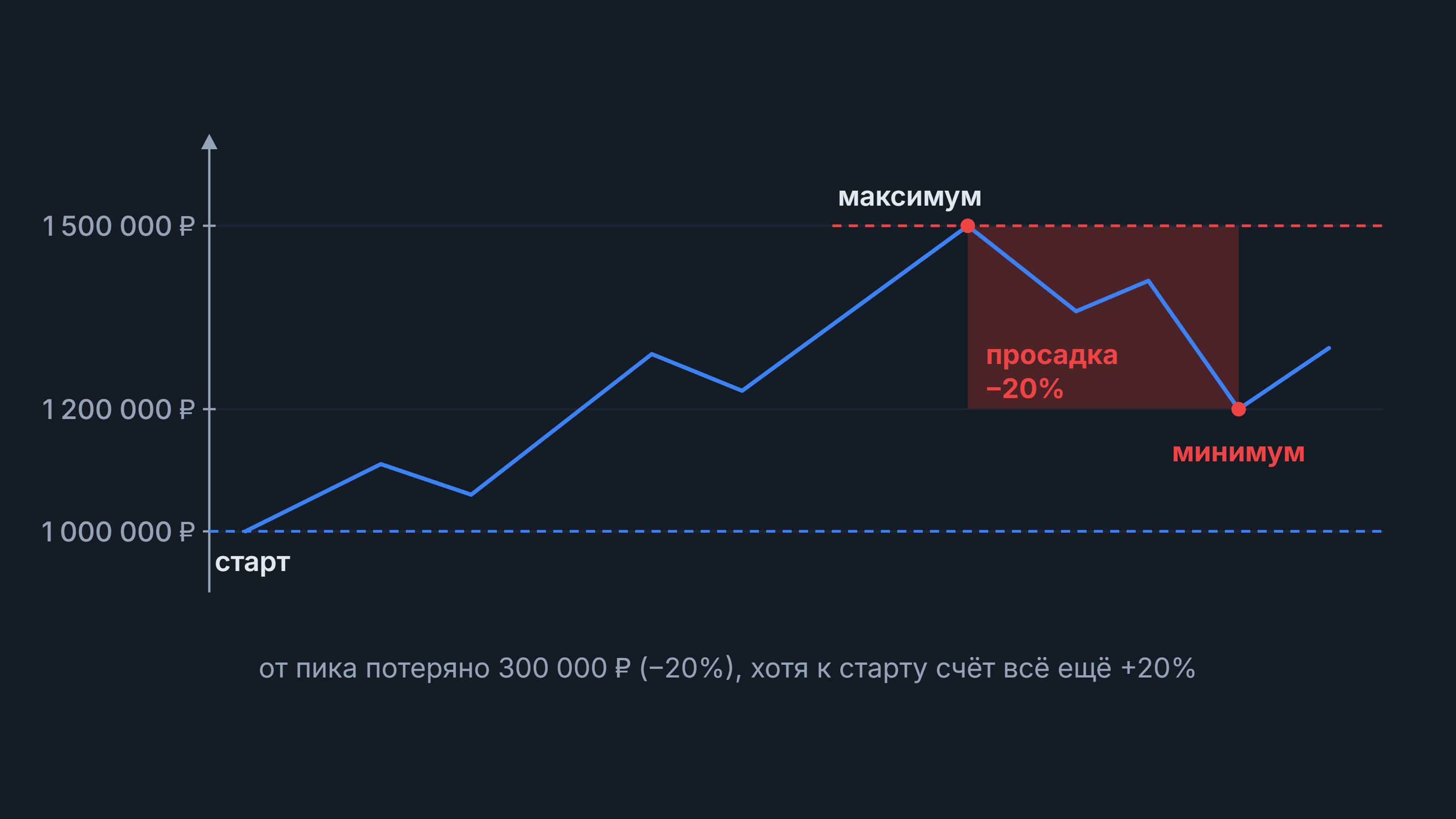 Просадка: кривая счёта с пиком 1 500 000 ₽ и просадкой −20% до минимума 1 200 000 ₽