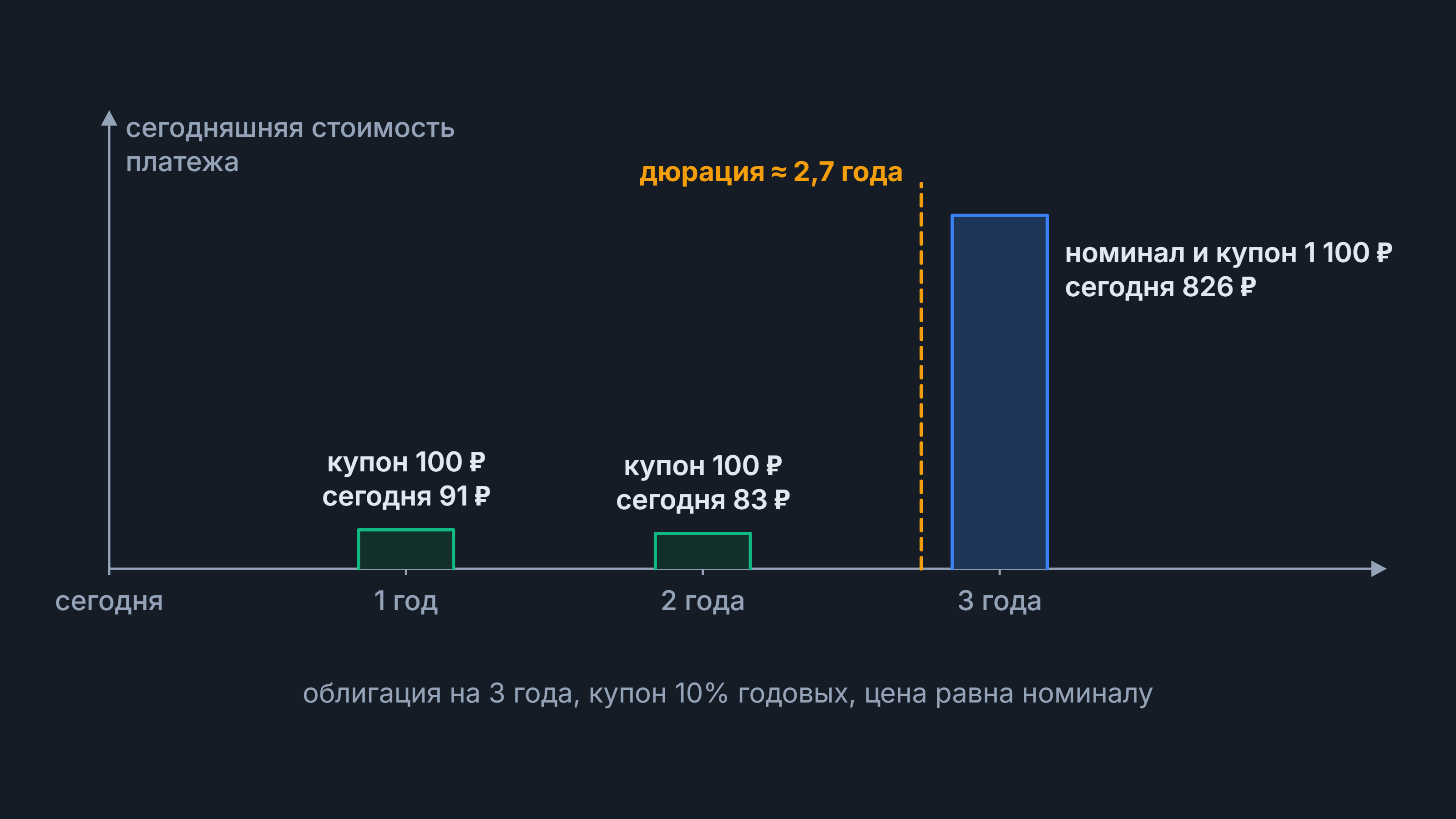Дюрация: сегодняшняя стоимость платежей трёхлетней облигации по годам и отметка дюрации ≈ 2,7 года