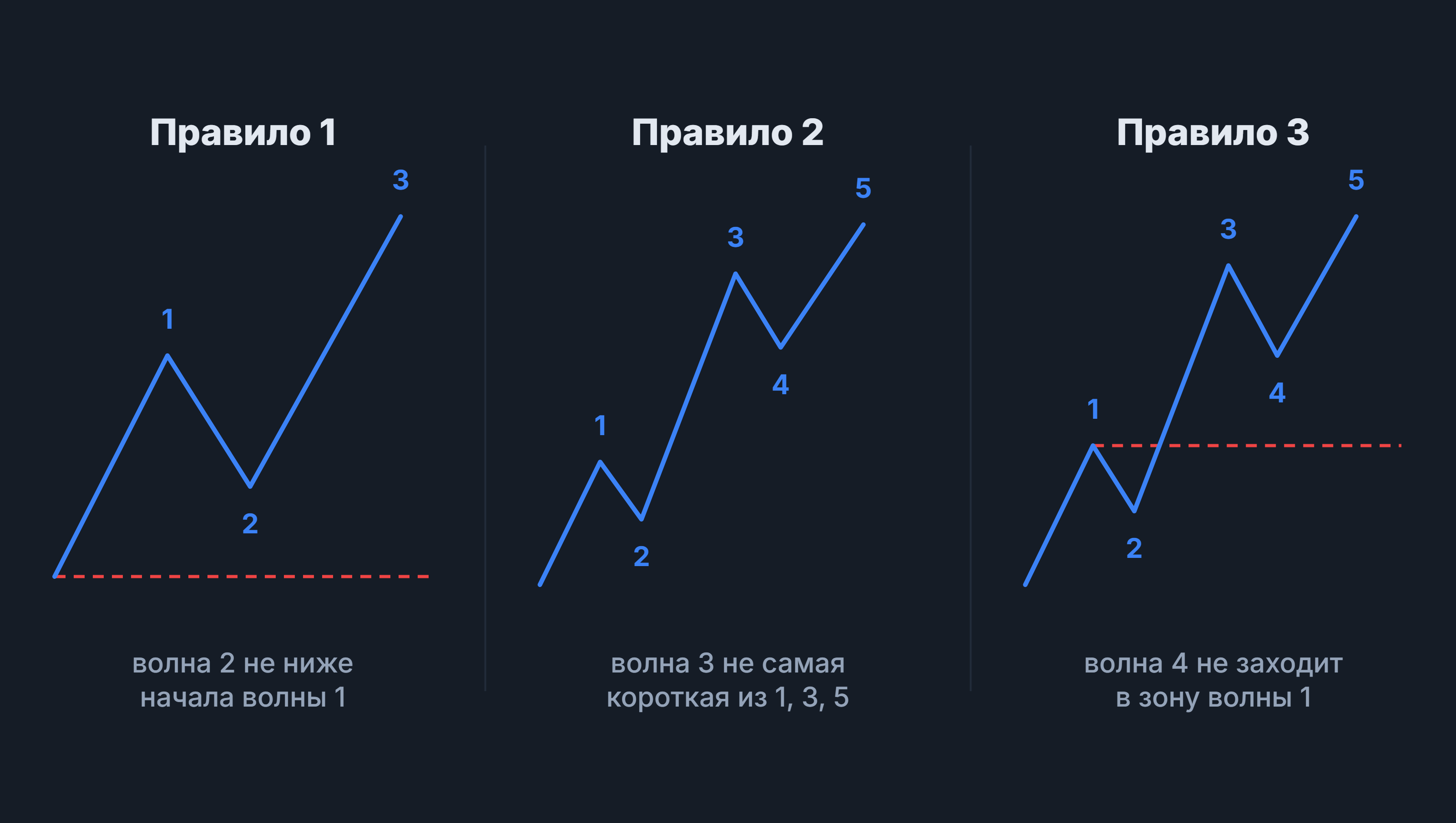 Волновой анализ Эллиотта: три правила импульсной волны — ограничения для волн 2, 3 и 4