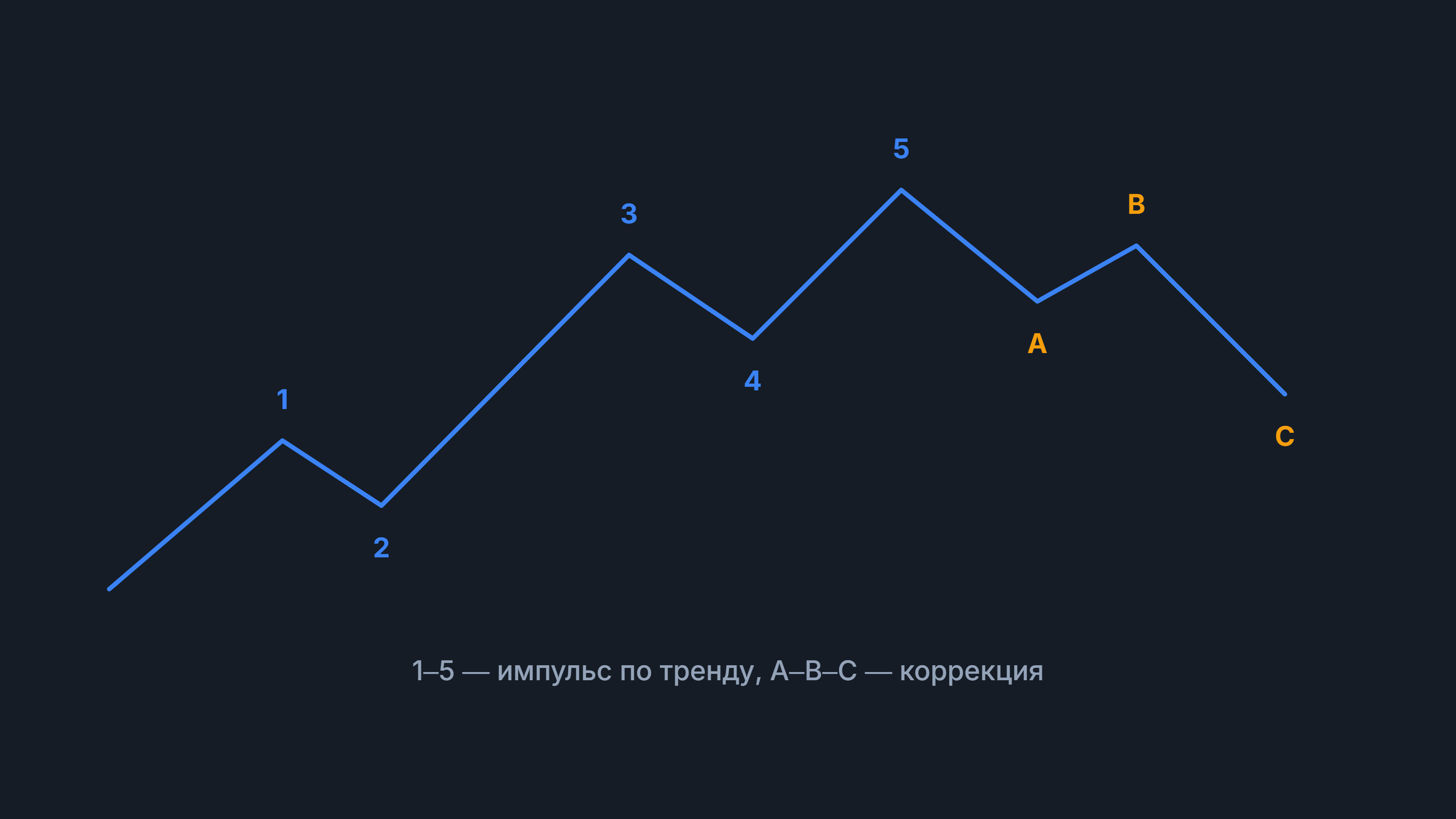 Волновой анализ Эллиотта: ломаная линия с импульсом из волн 1–5 и коррекцией A–B–C