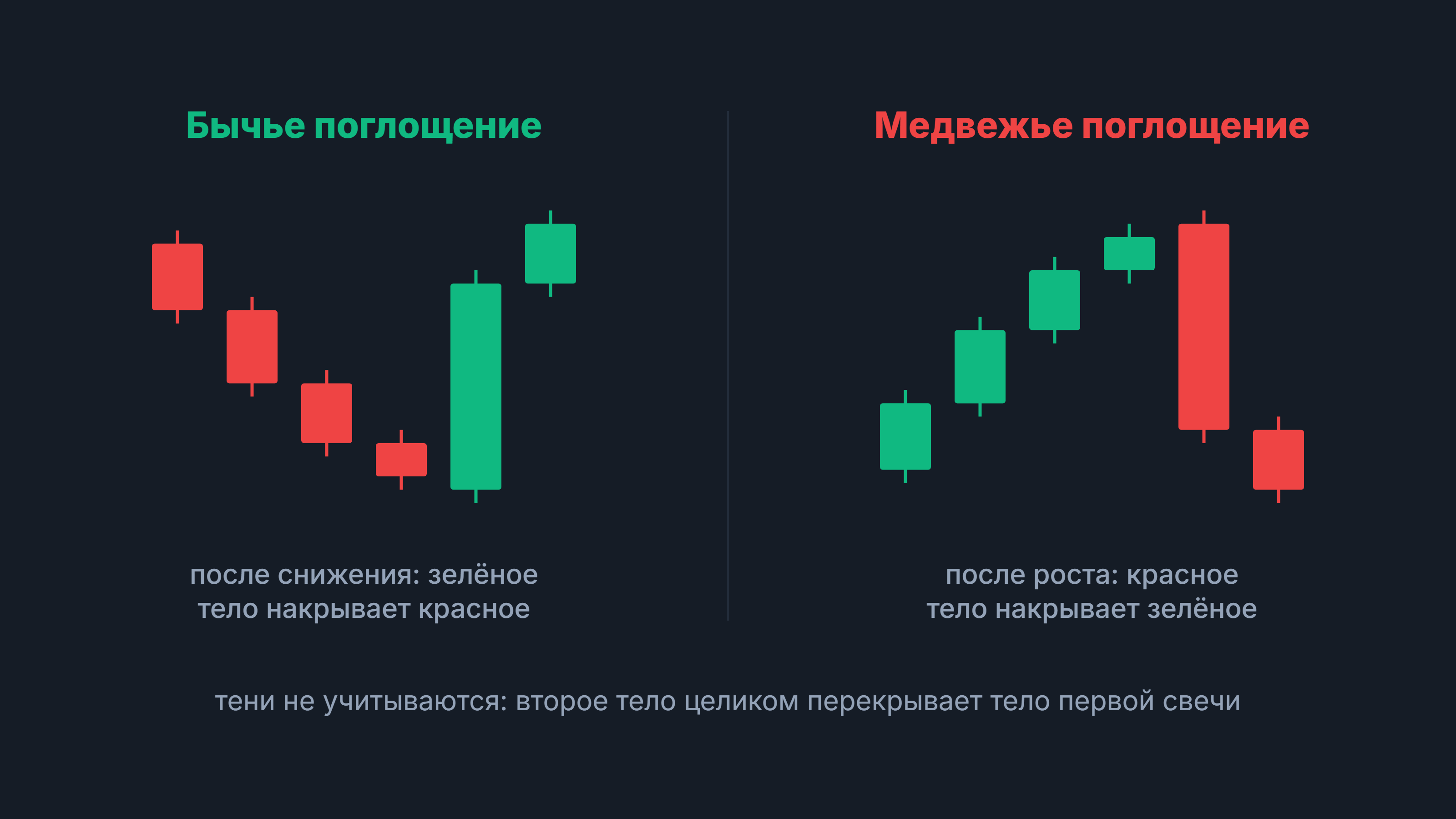 Поглощение: бычье и медвежье поглощение — тело второй свечи целиком накрывает тело первой
