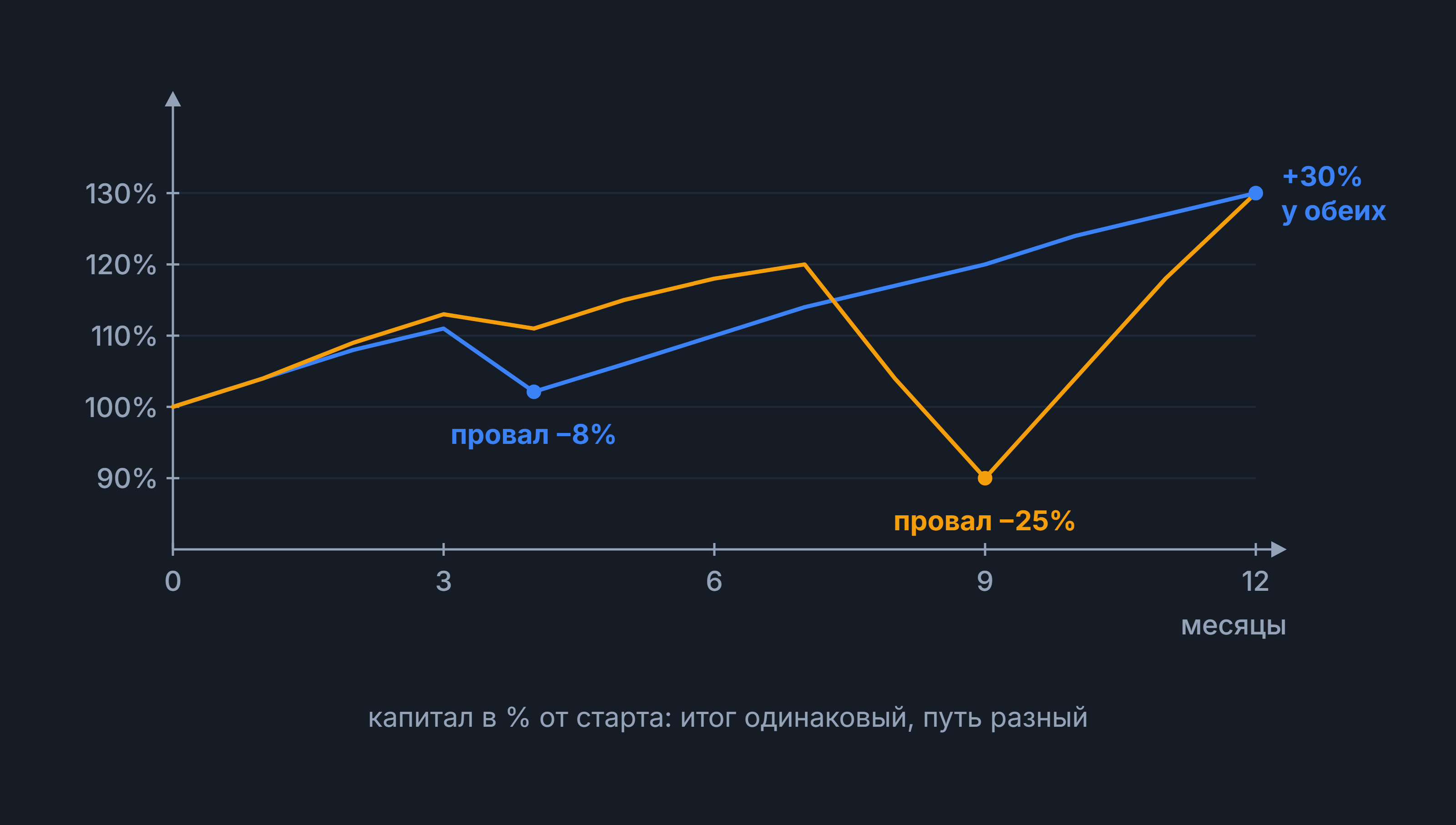 Эквити: две кривые капитала с одинаковым итогом +30% за 12 месяцев и провалами −8% и −25%