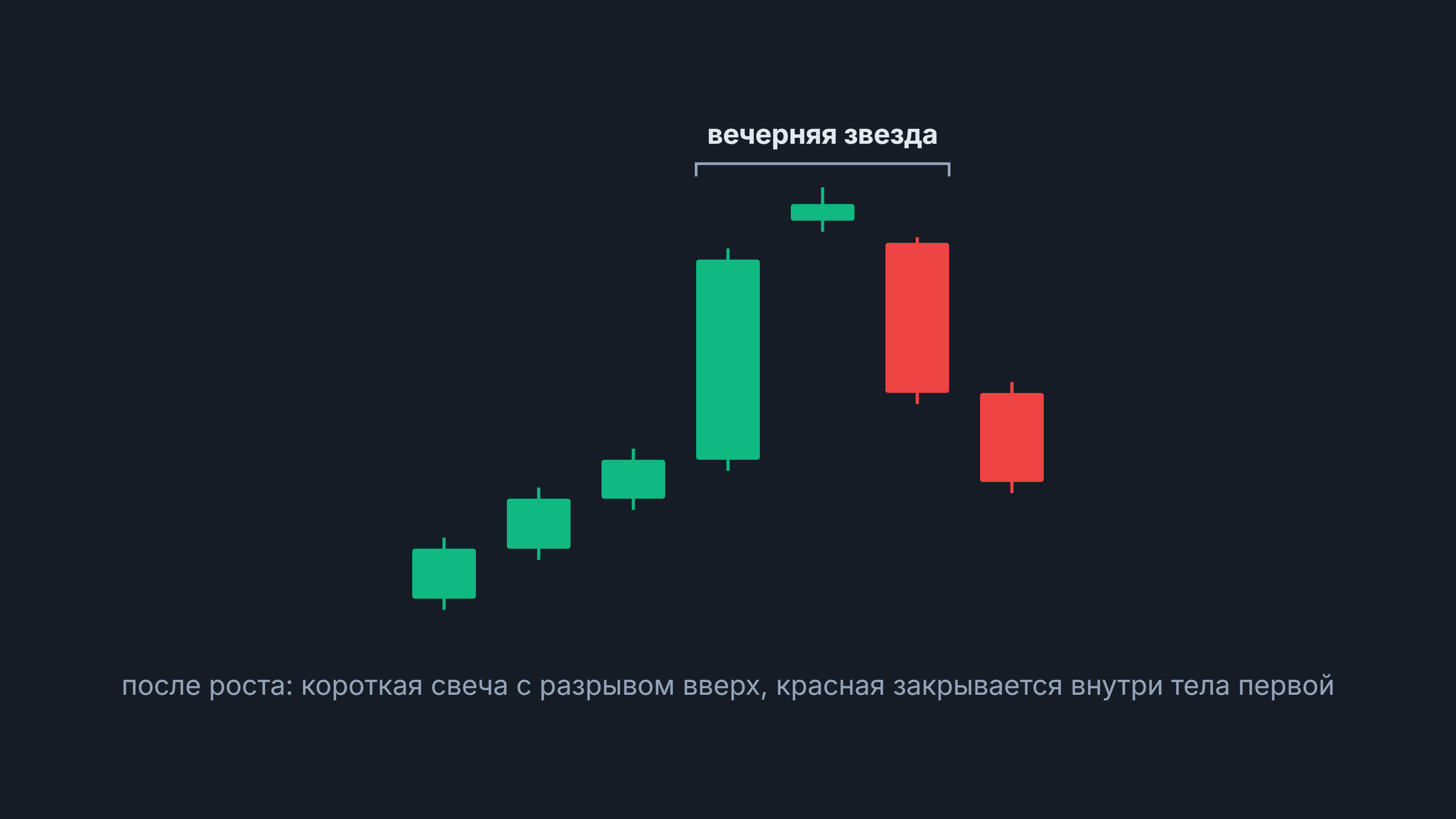 Вечерняя звезда: после роста длинная зелёная свеча, короткая свеча с разрывом вверх и красная