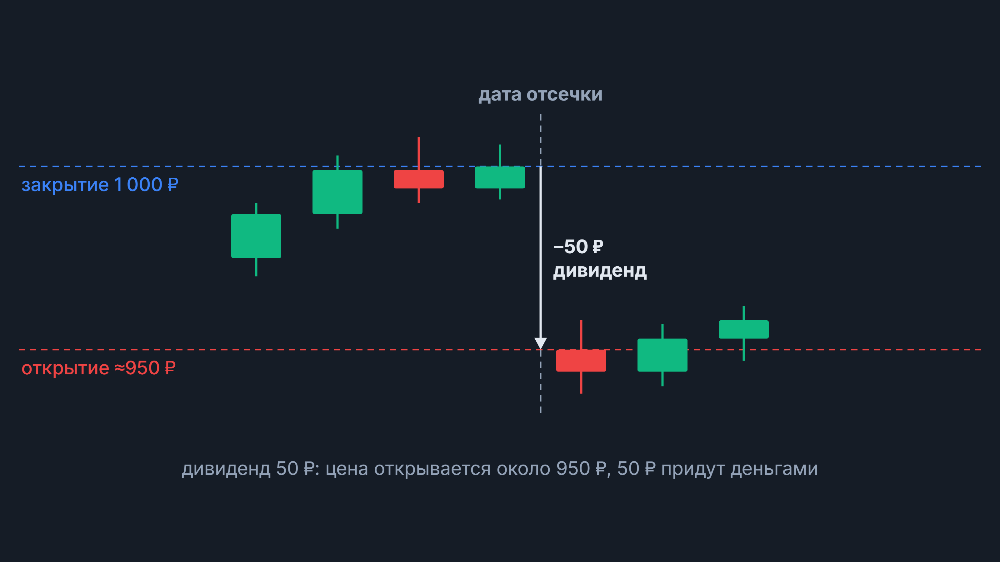 Экс-дивидендная дата: свечи вокруг даты отсечки — закрытие 1 000 ₽, открытие ≈950 ₽, дивиденд 50 ₽