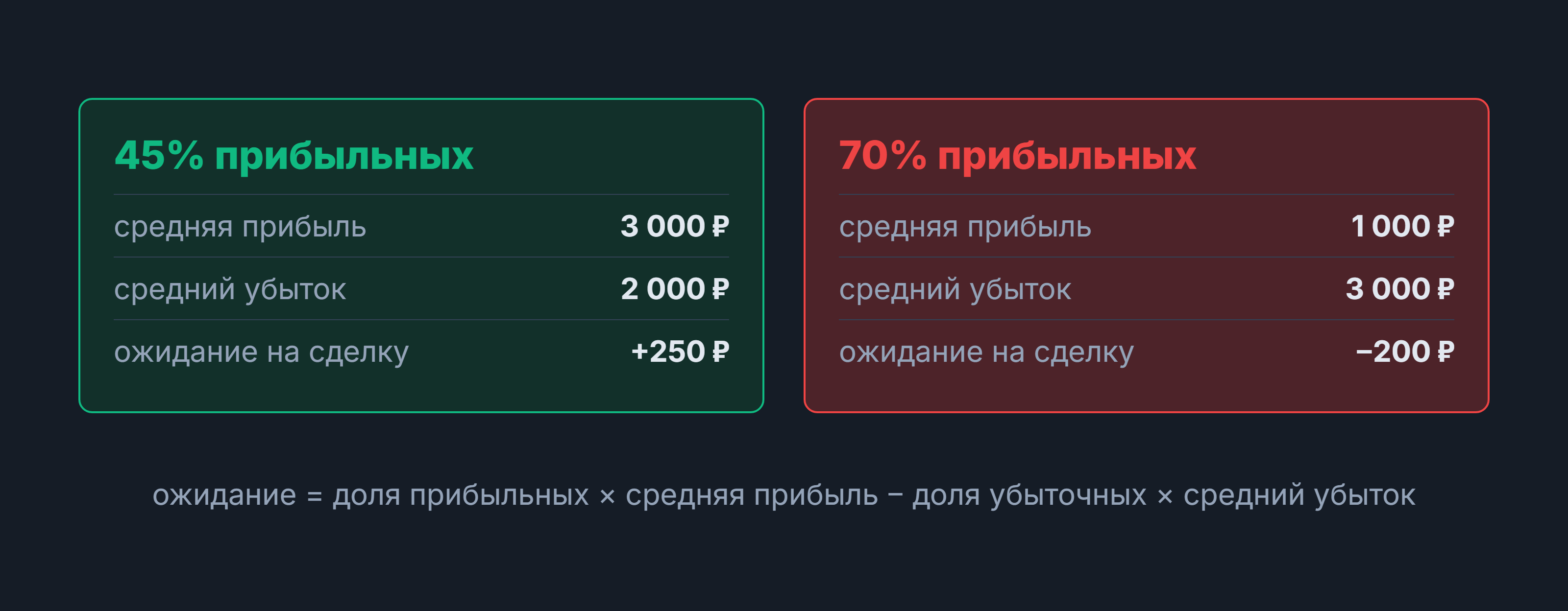 Математическое ожидание: две карточки — 45% прибыльных дают +250 ₽ на сделку, 70% прибыльных — −200 ₽