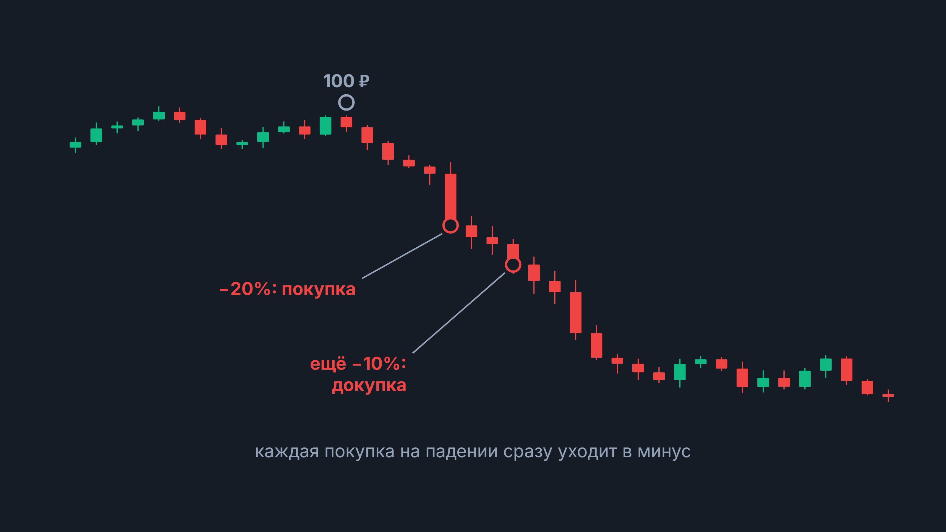 Падающий нож: свечной график падения от 100 ₽ с покупкой на −20% и докупкой ещё на −10%