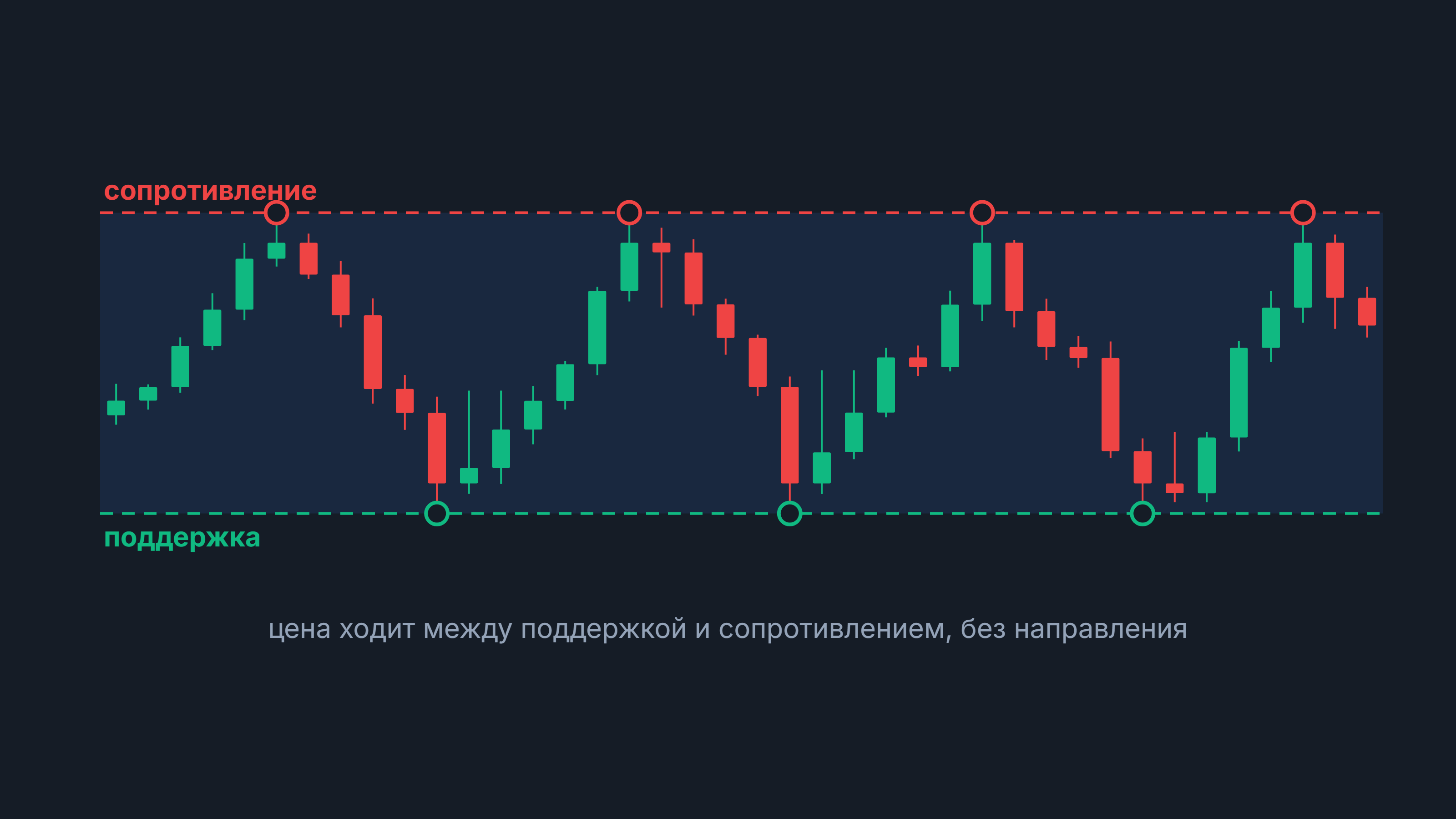 Флэт: свечной график, где цена ходит между поддержкой и сопротивлением без направления