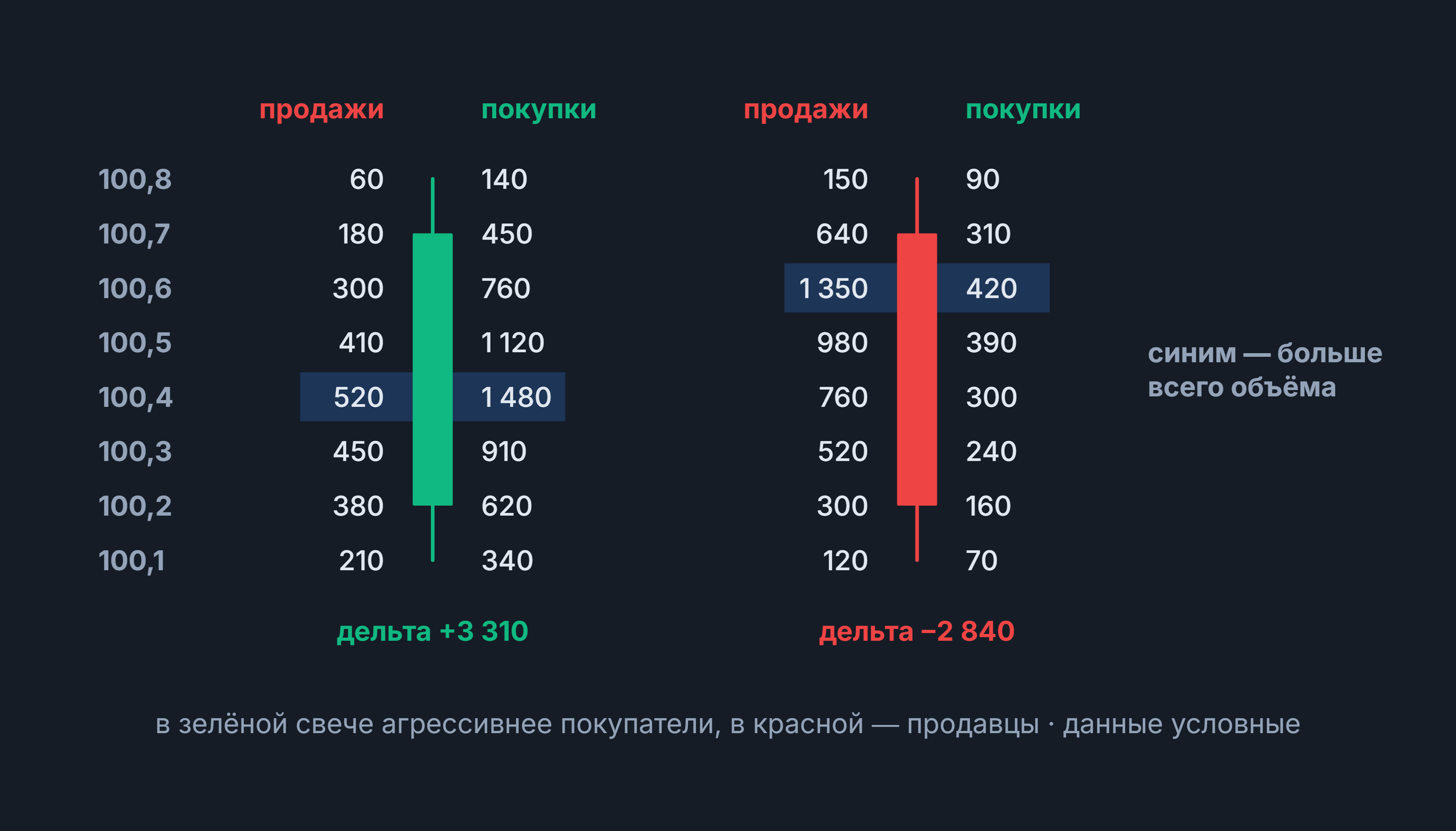Кластерный анализ: две свечи с объёмами продаж и покупок по ценам, дельта +3 310 и −2 840