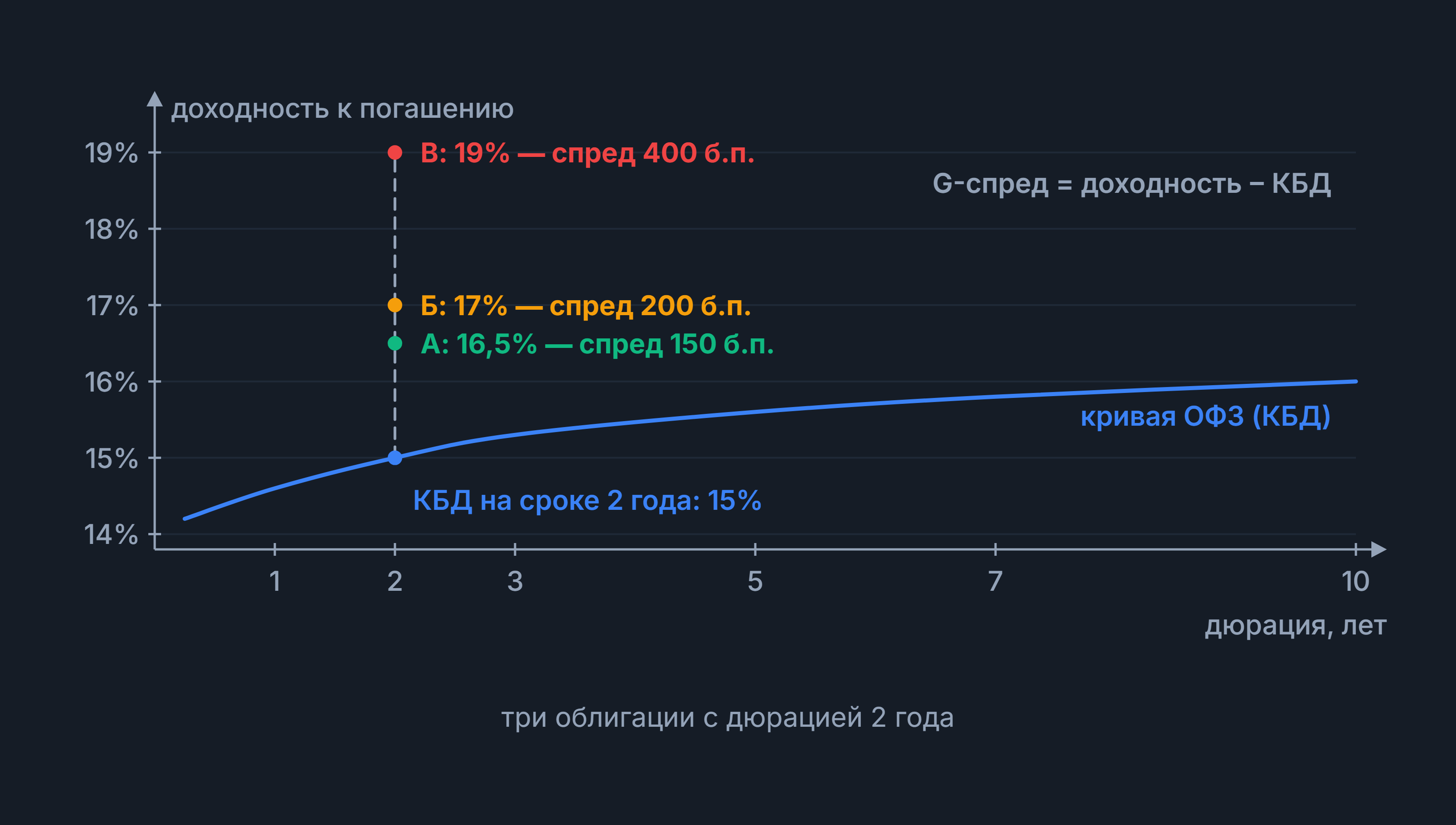 G-спред: кривая ОФЗ (КБД) и три облигации со спредами 150, 200 и 400 б.п.