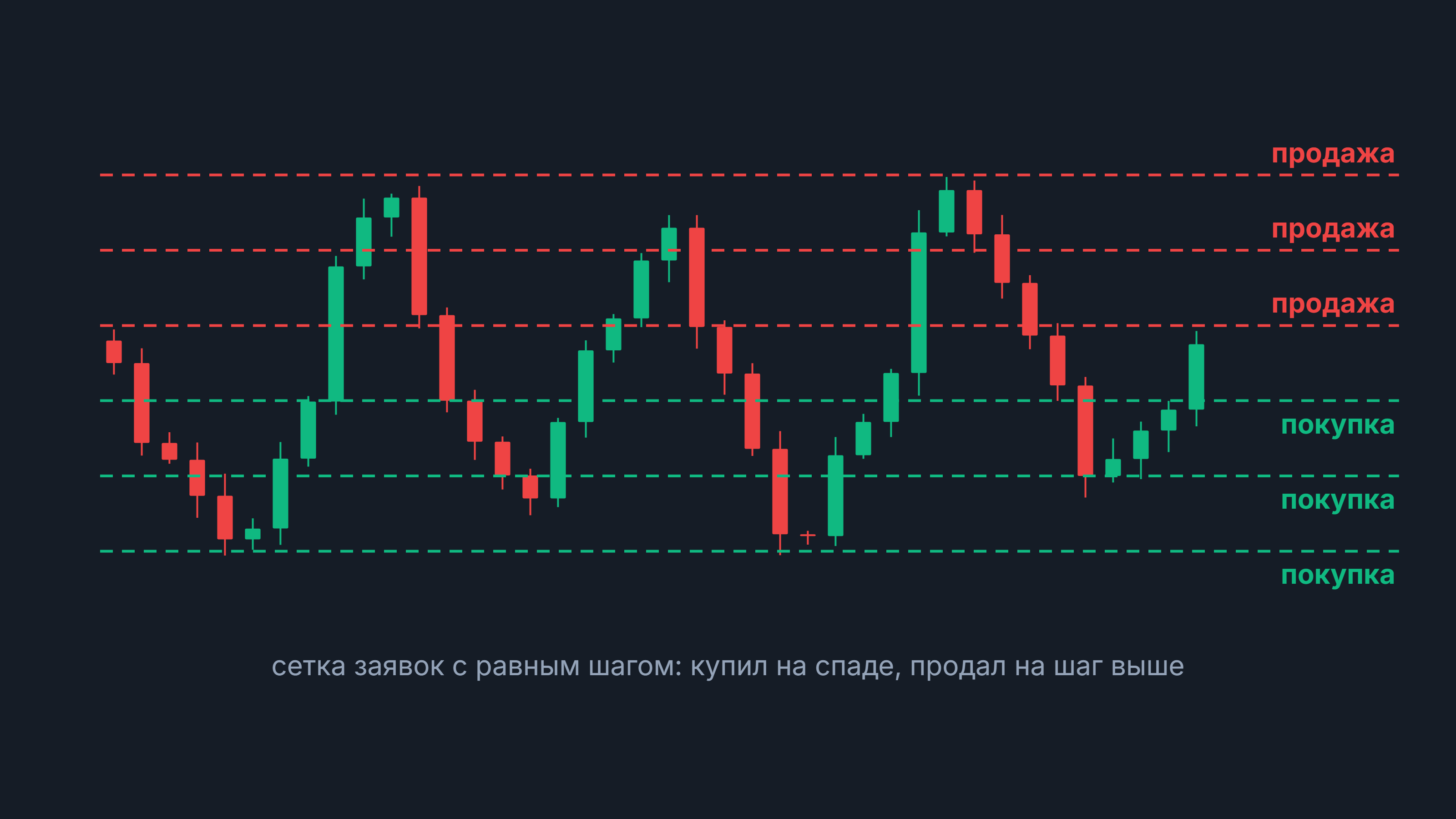 Сеточная торговля: свечной график с сеткой уровней покупки снизу и продажи сверху с равным шагом