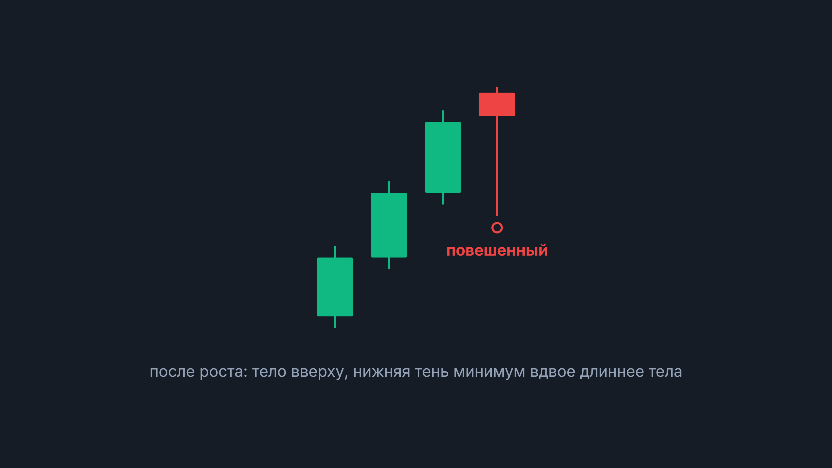 Повешенный: после роста красная свеча с телом вверху и длинной нижней тенью