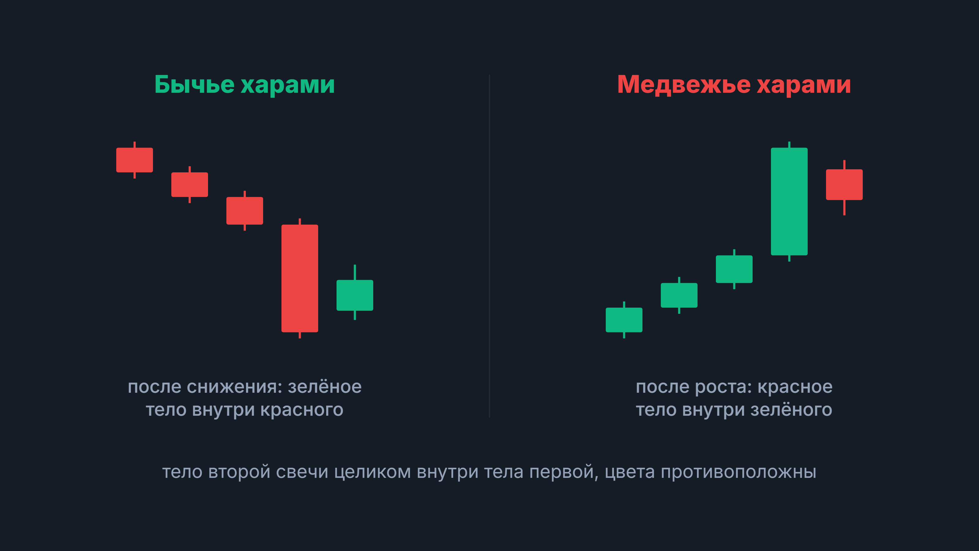 Харами: бычье и медвежье харами — тело второй свечи внутри тела первой, цвета противоположны