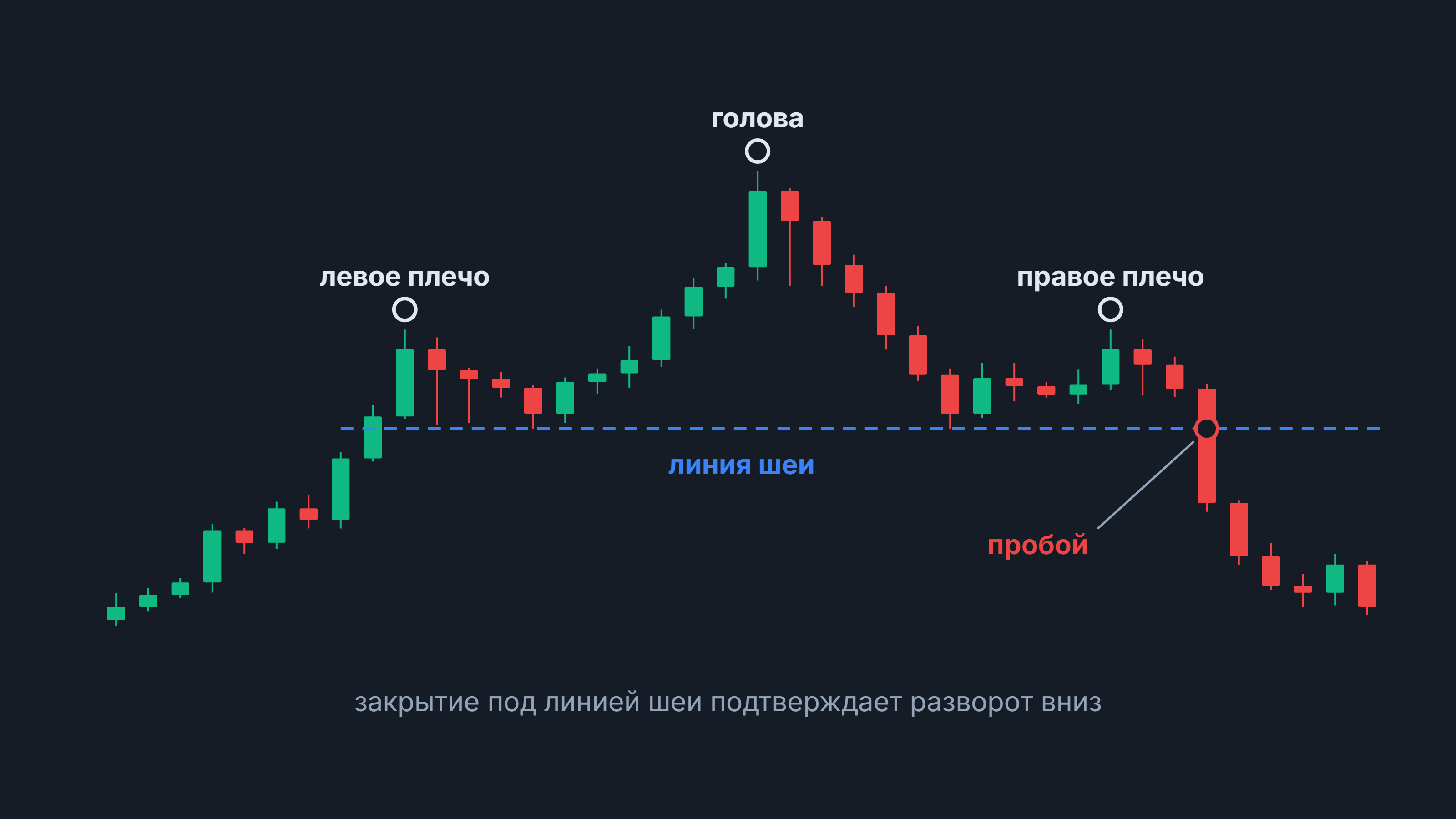 Голова и плечи: свечной график с левым плечом, головой, правым плечом и пробоем линии шеи