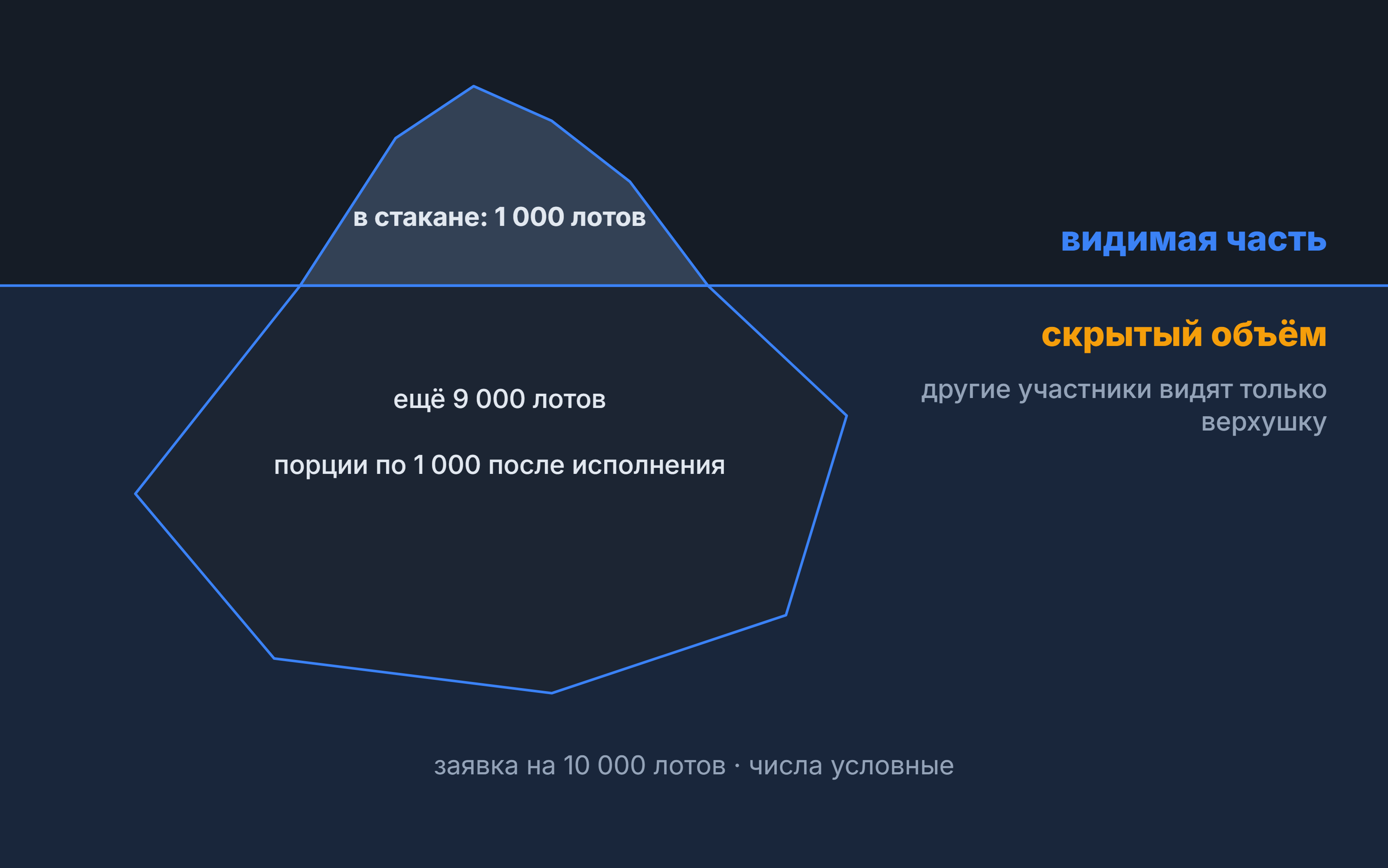 Айсберг-заявки: айсберг заявки на 10 000 лотов — в стакане 1 000, скрыто ещё 9 000