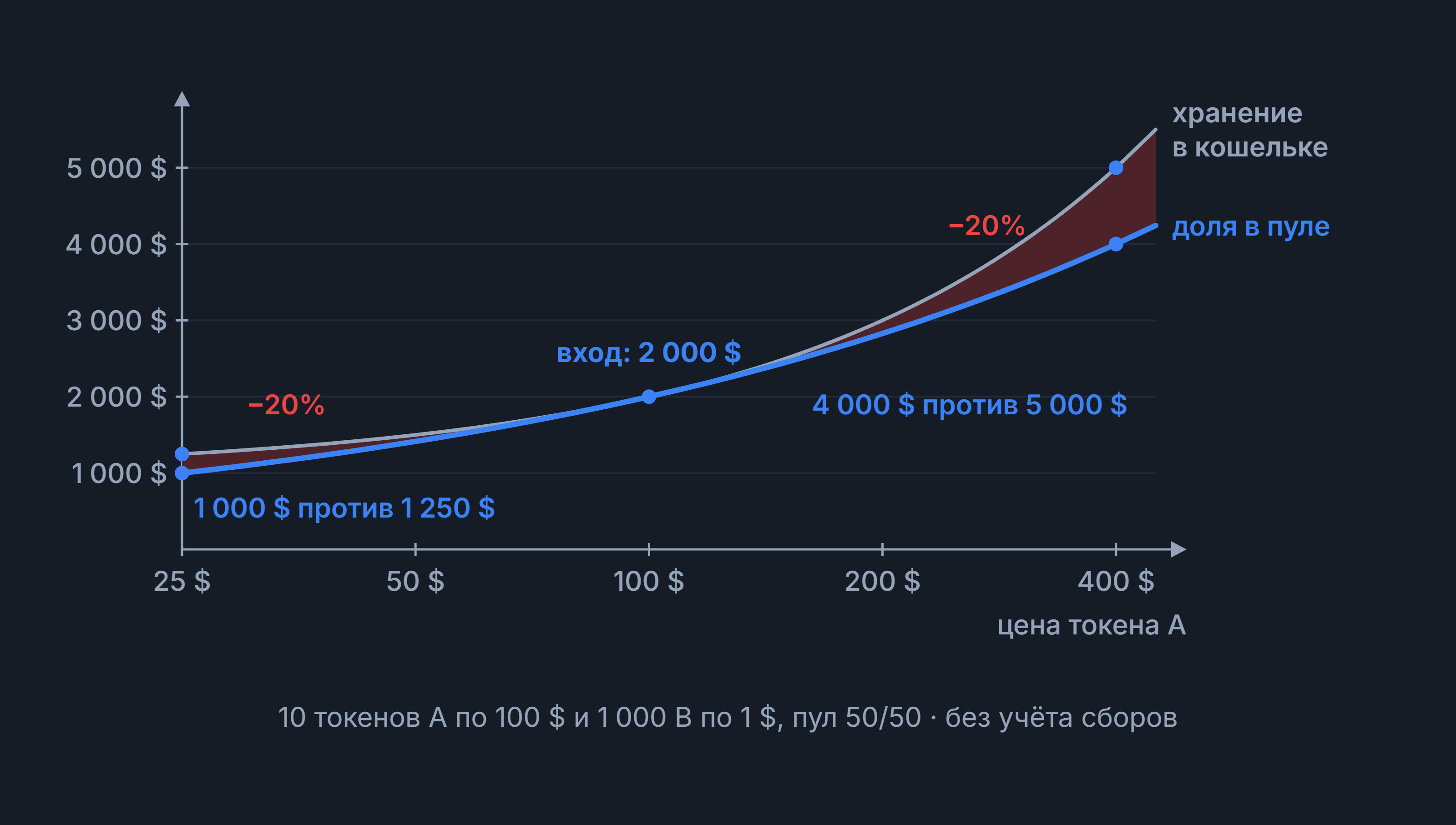 Непостоянные потери: стоимость доли в пуле и хранения в кошельке от цены токена, разница −20%