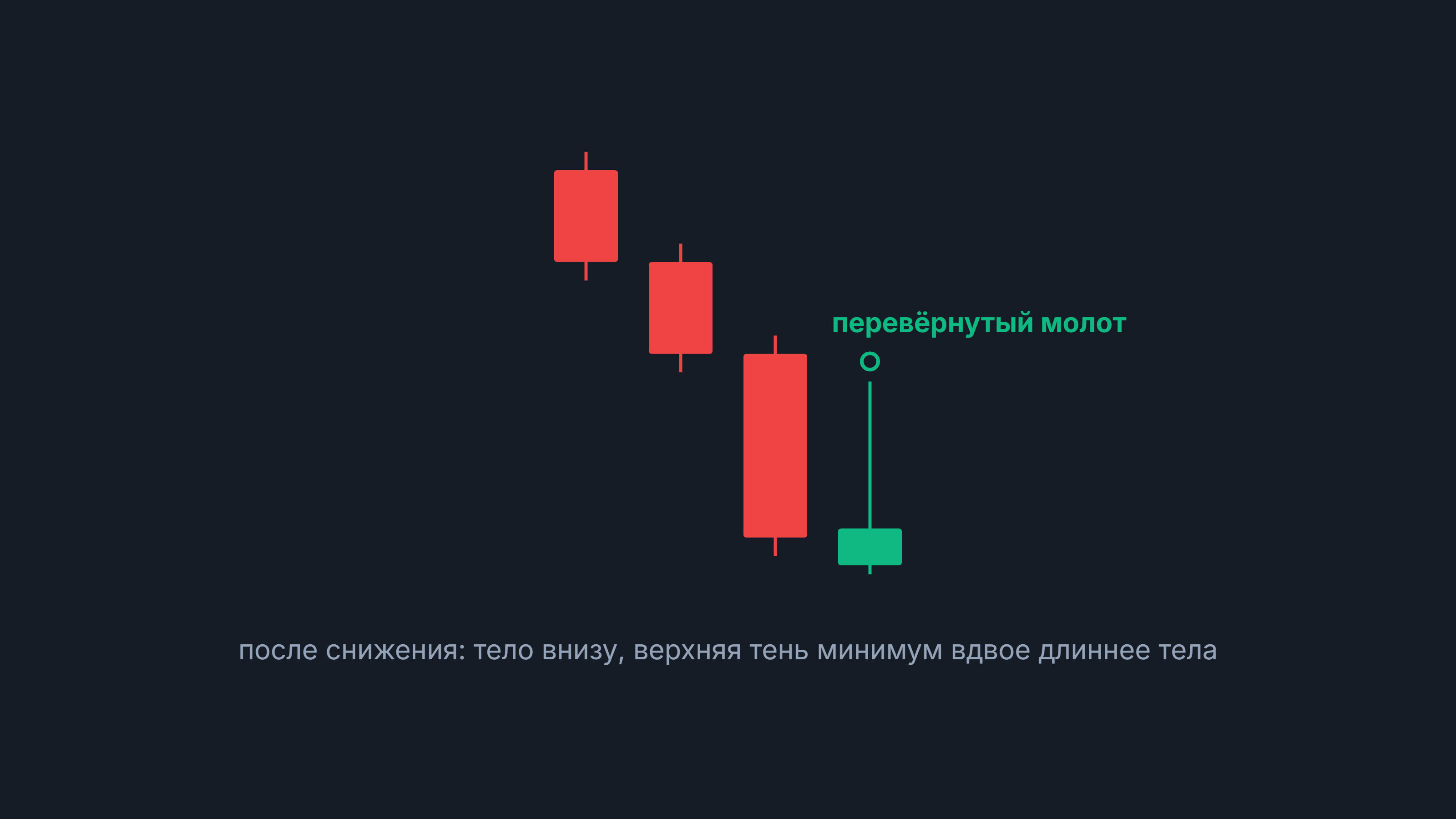 Перевёрнутый молот: после снижения зелёная свеча с телом внизу и длинной верхней тенью