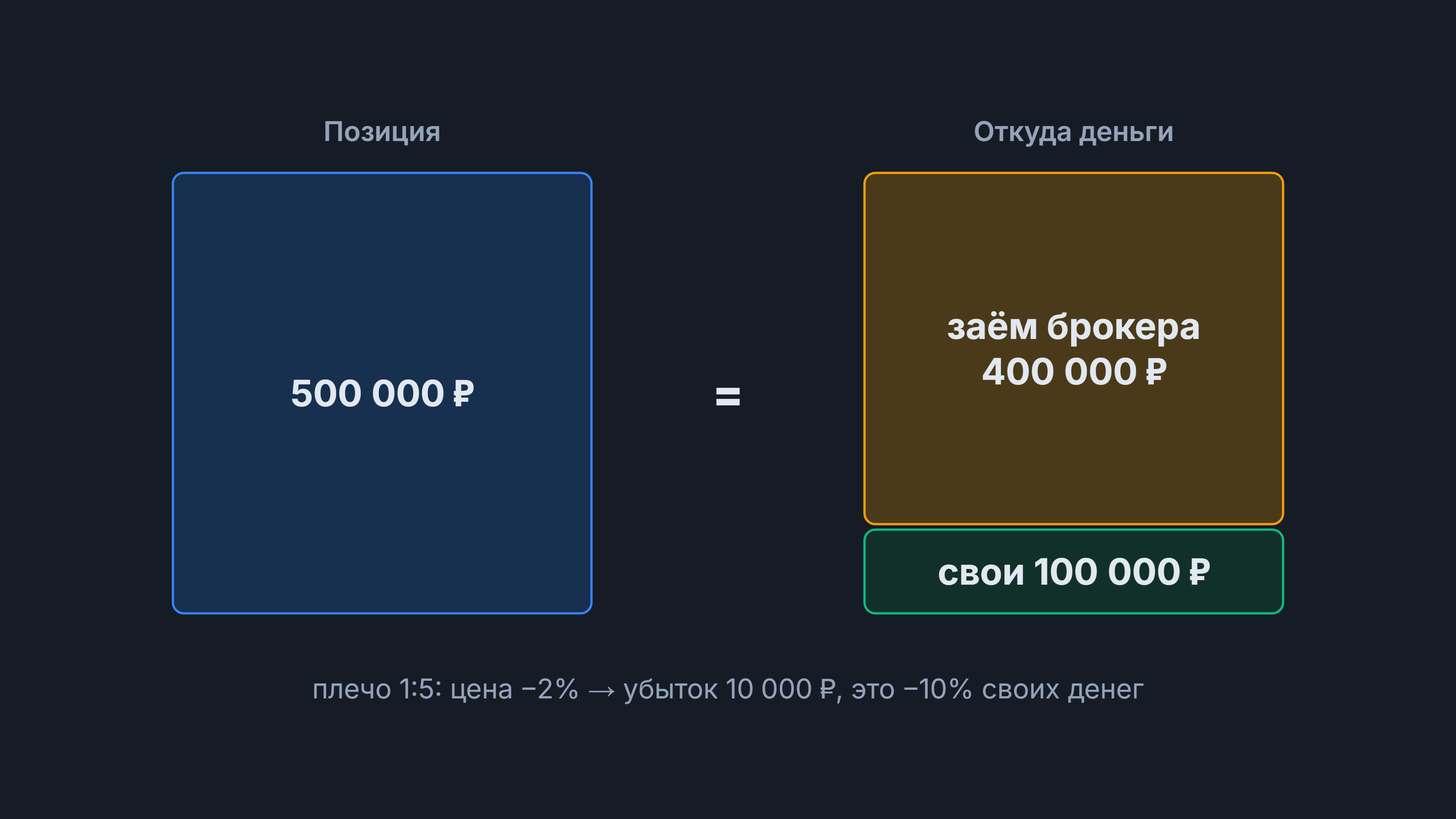 Кредитное плечо: позиция 500 000 ₽ из своих 100 000 ₽ и заёма брокера 400 000 ₽, плечо 1:5