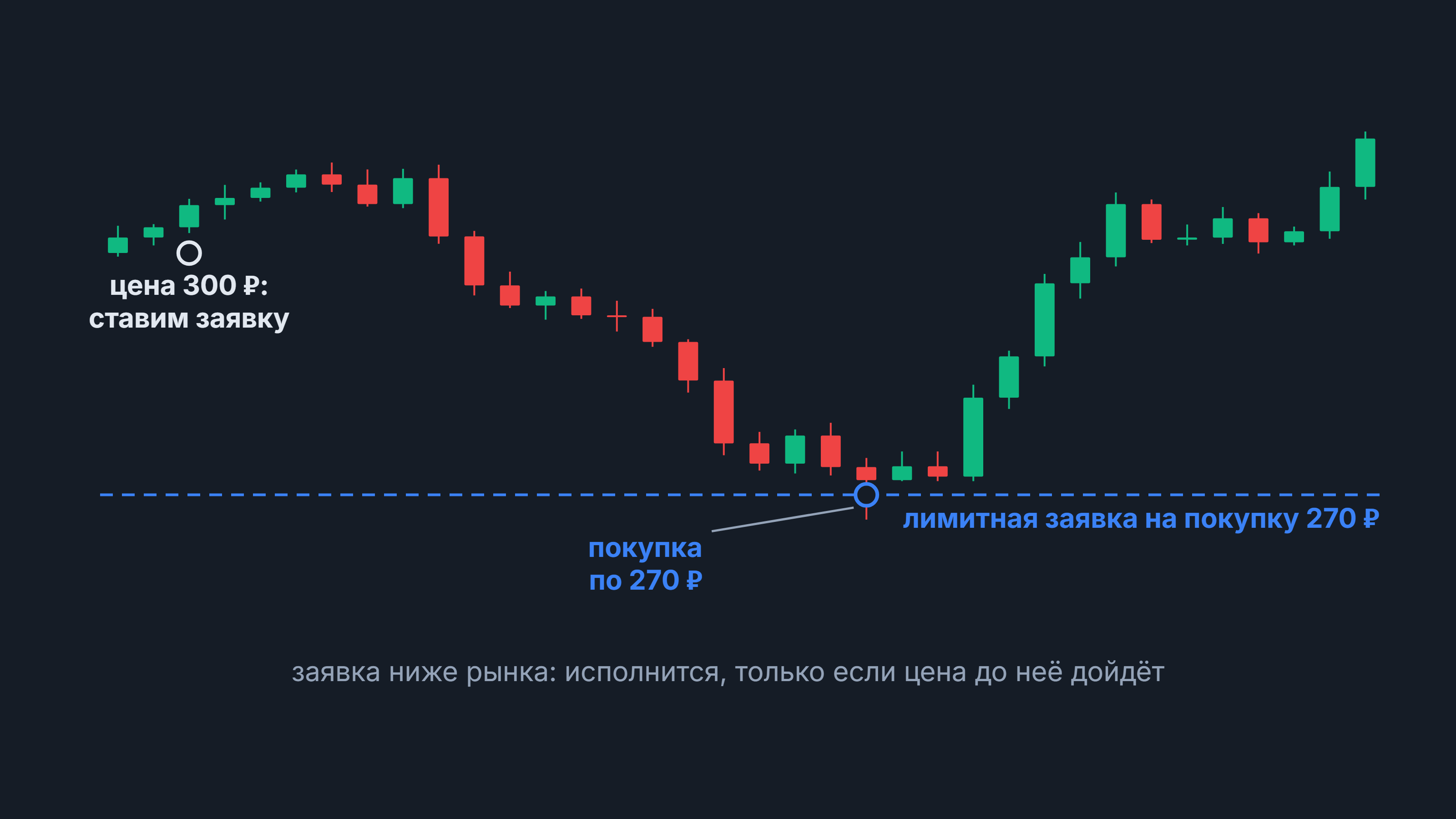 Лимитный ордер: свечной график, заявка выставлена при цене 300 ₽ и исполнена покупкой по 270 ₽