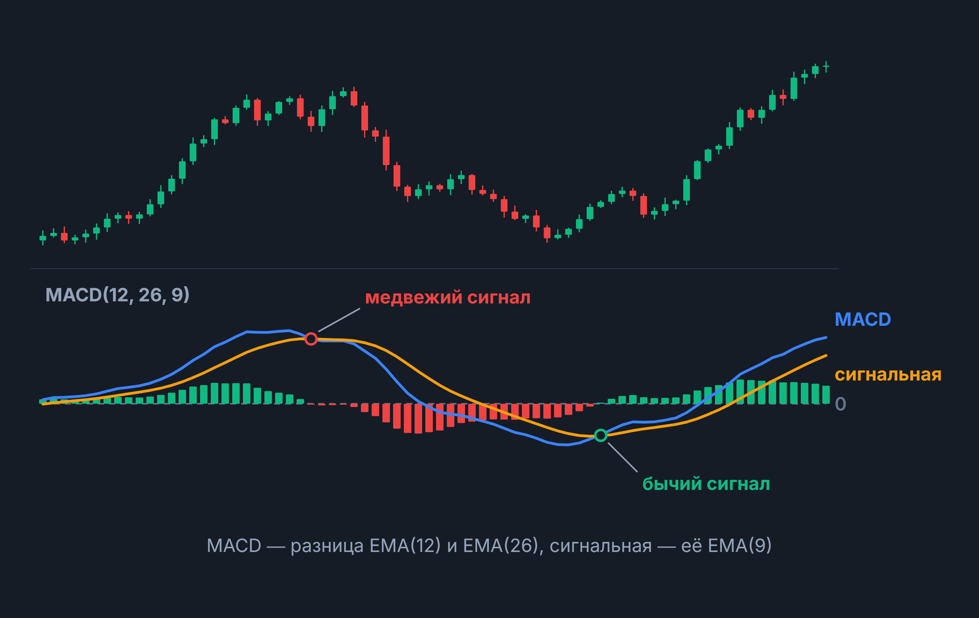MACD: свечной график и индикатор MACD(12, 26, 9) с сигнальной линией, гистограммой, медвежьим и бычьим сигналами