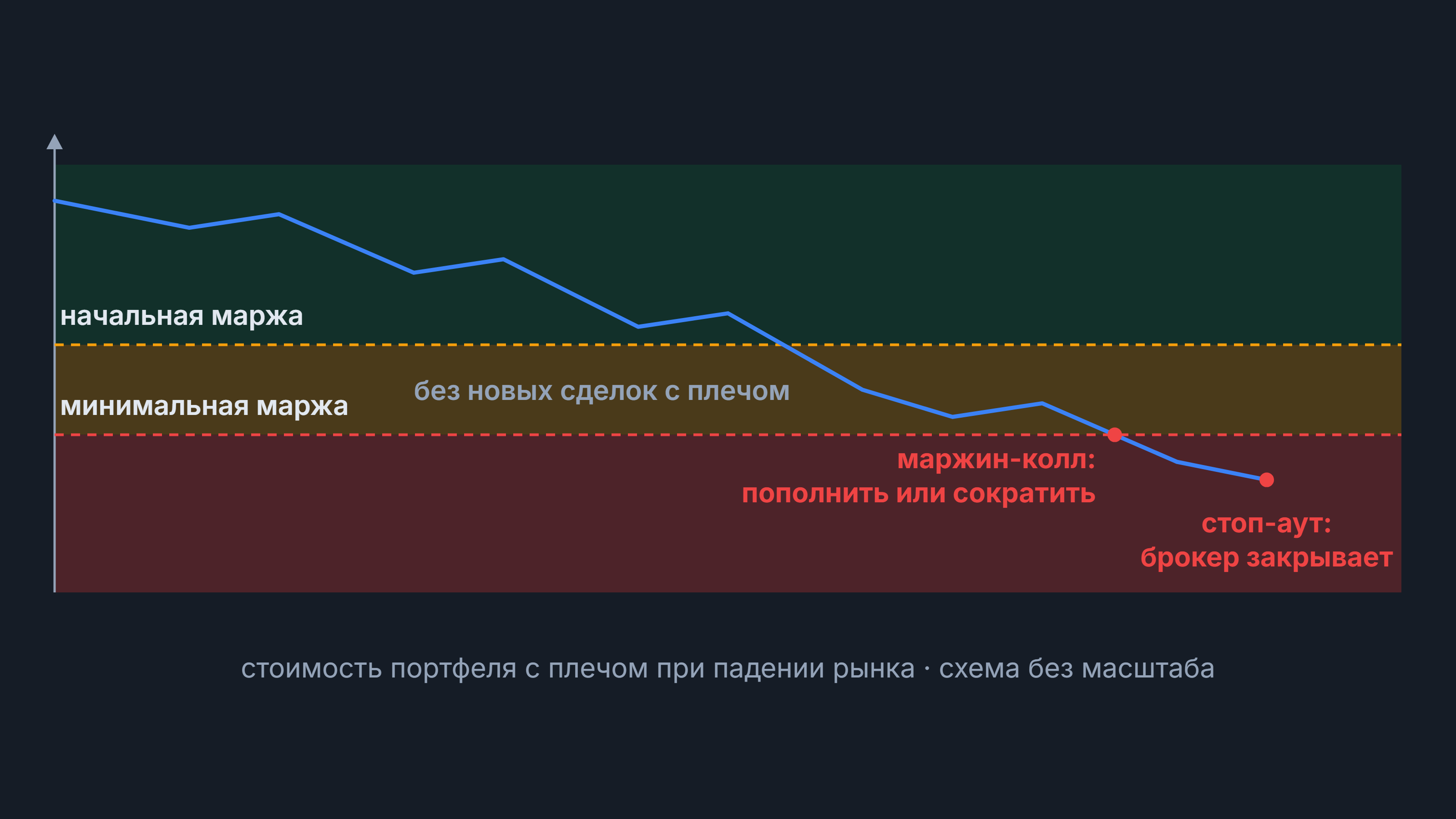 Маржин-колл: стоимость портфеля с плечом падает ниже начальной и минимальной маржи, отмечены маржин-колл и стоп-аут
