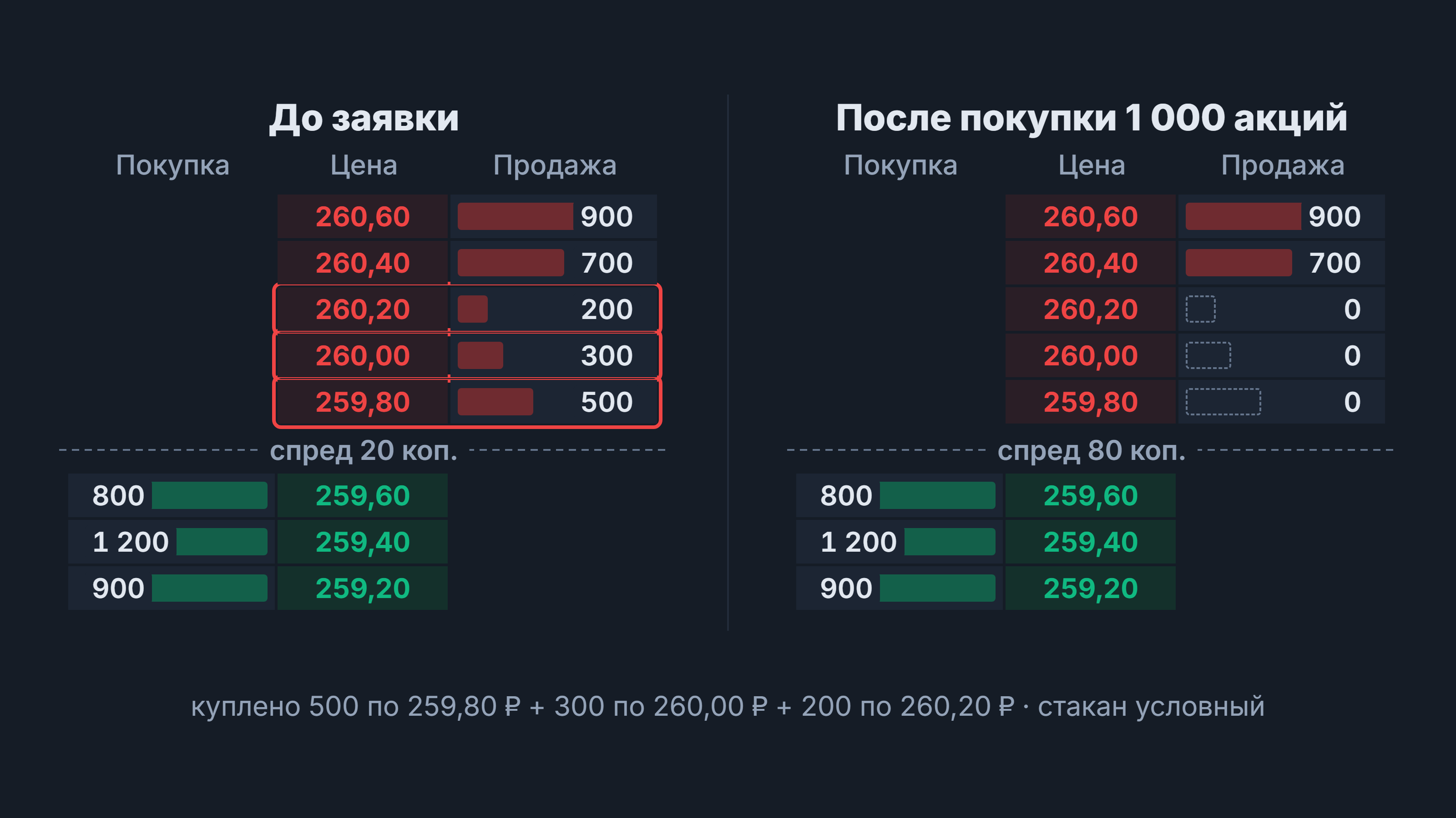 Рыночный ордер: биржевой стакан до и после покупки 1 000 акций, спред вырос с 20 до 80 коп.