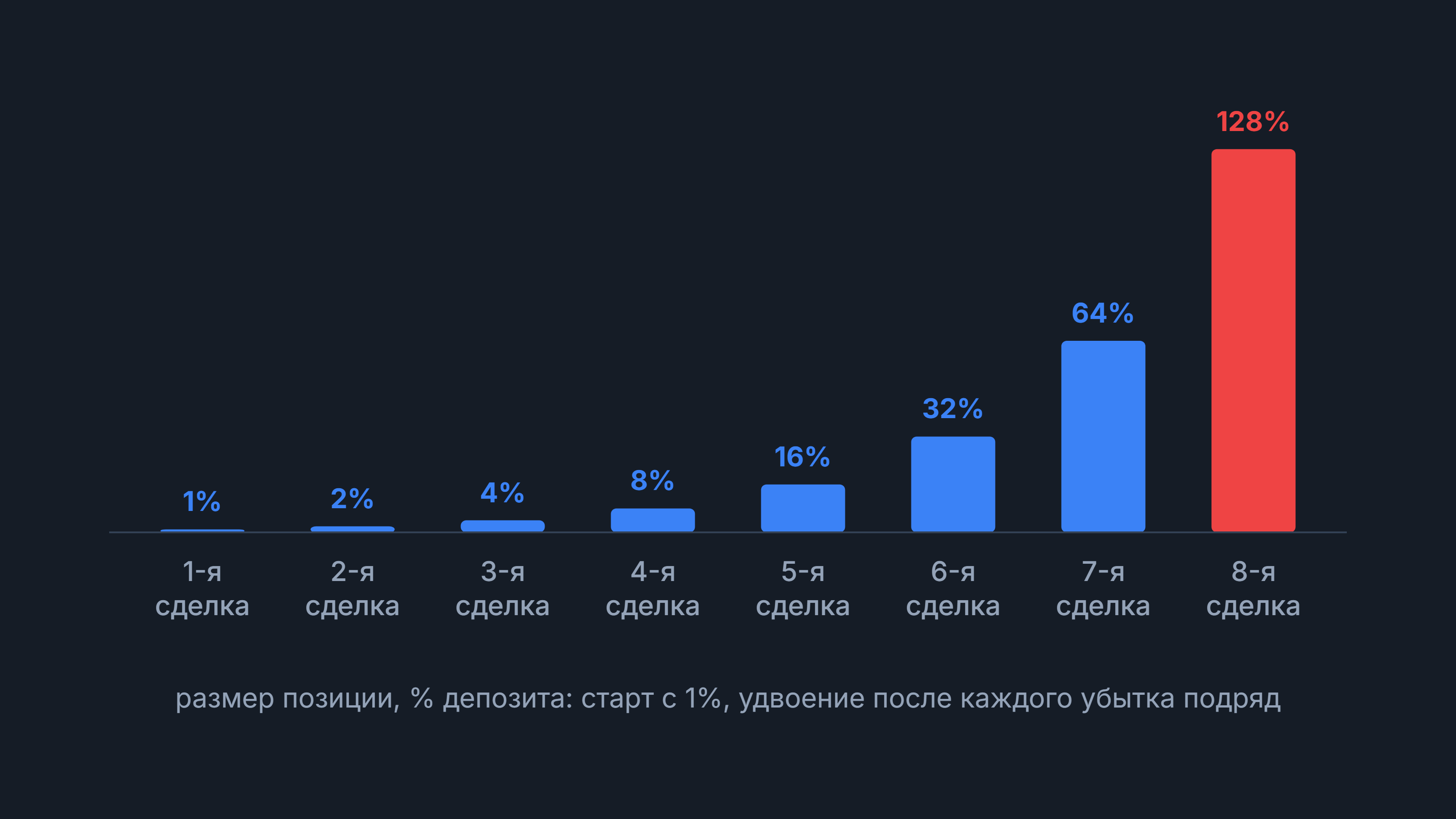 Мартингейл: столбики размера позиции от 1% до 128% депозита, удвоение после каждого убытка за 8 сделок