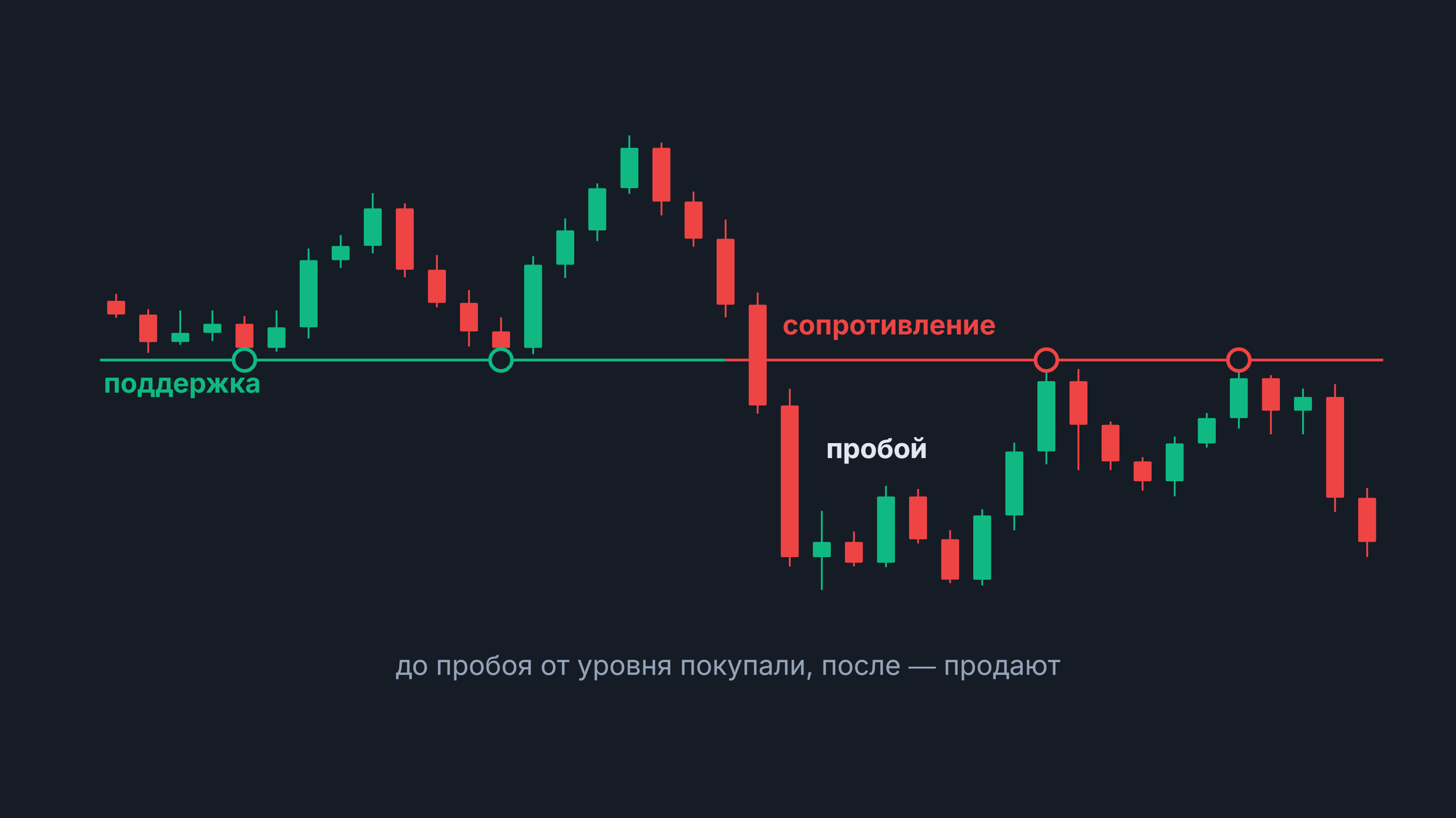 Зеркальный уровень: свечной график, поддержка после пробоя вниз становится сопротивлением, от неё цена отскакивает вниз
