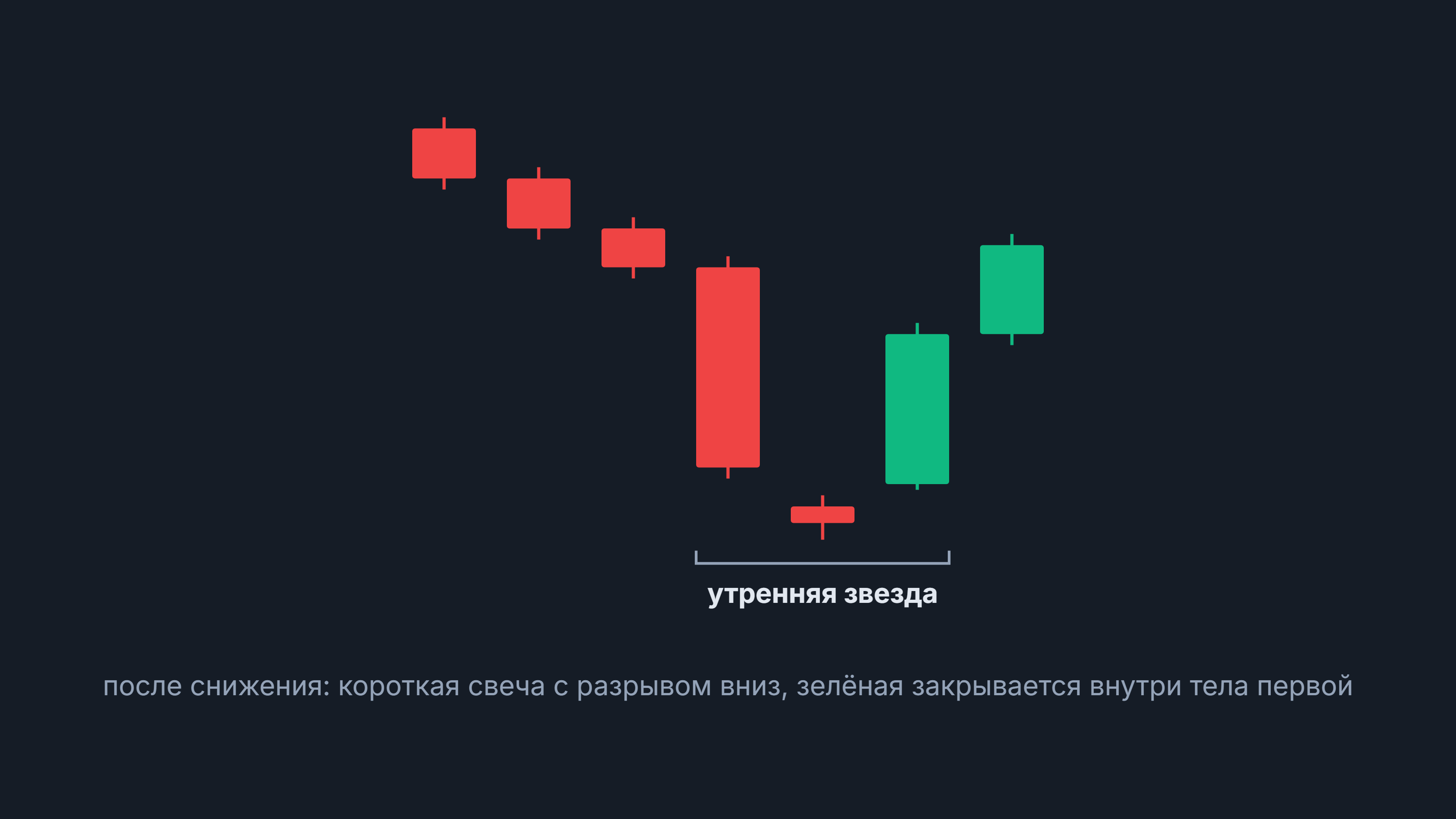 Утренняя звезда: после снижения длинная красная свеча, короткая свеча с разрывом вниз и зелёная свеча