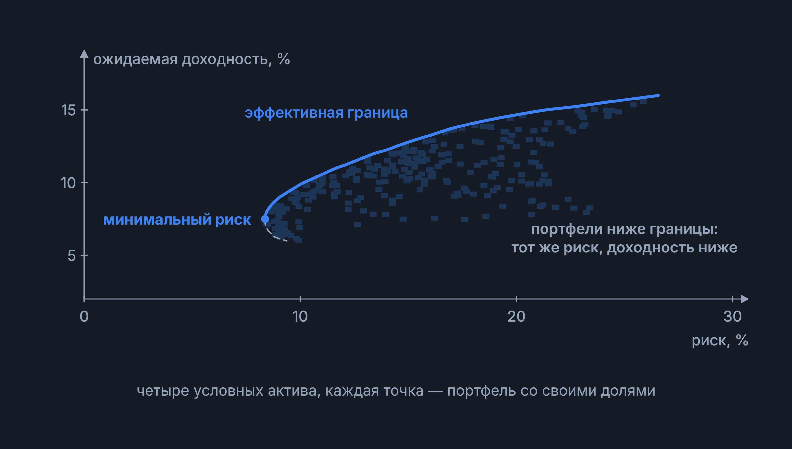 Теория портфеля Марковица: облако портфелей на осях риска и доходности, эффективная граница и точка минимального риска