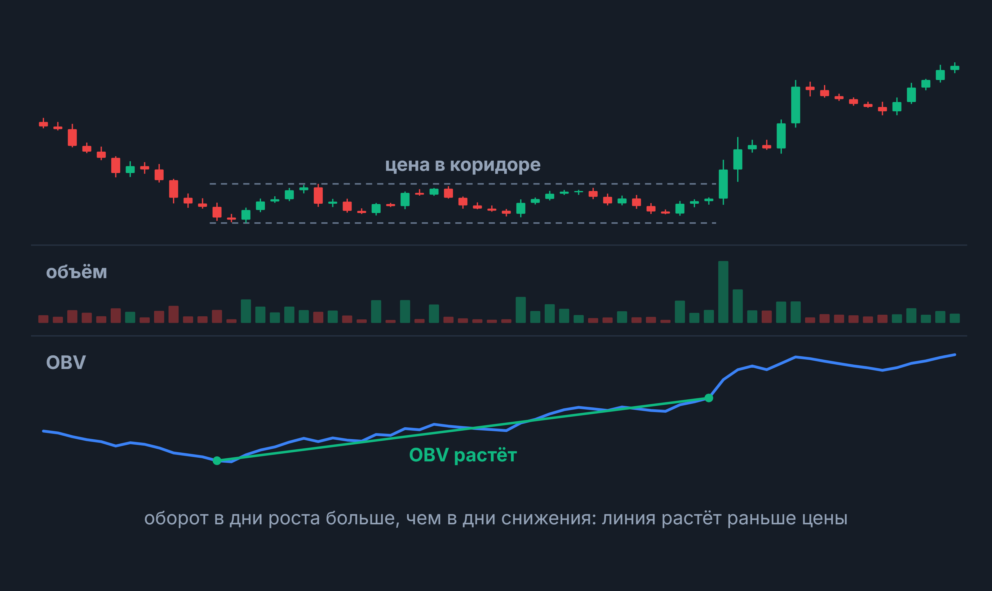 OBV: свечной график с ценой в коридоре, объёмы и линия OBV, которая растёт раньше цены