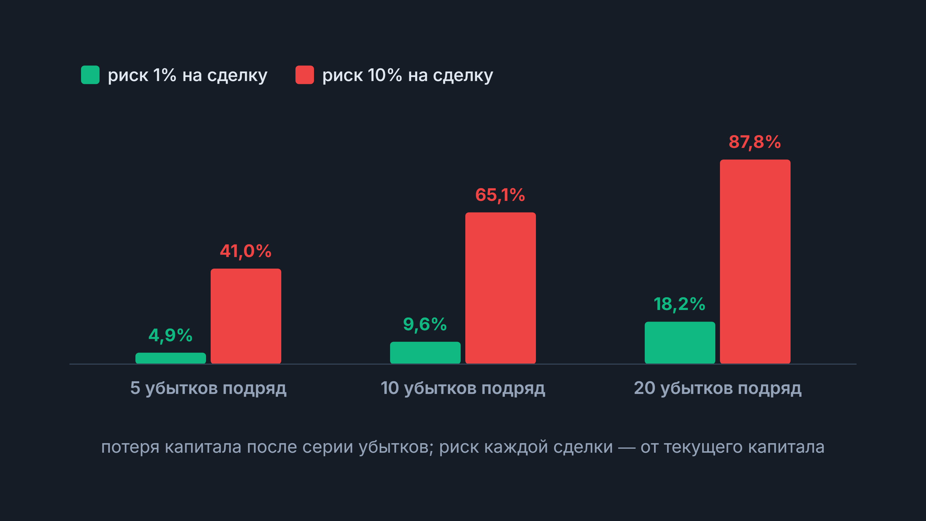 Правило 1%: потеря капитала после 5, 10 и 20 убытков подряд при риске 1% и 10% на сделку