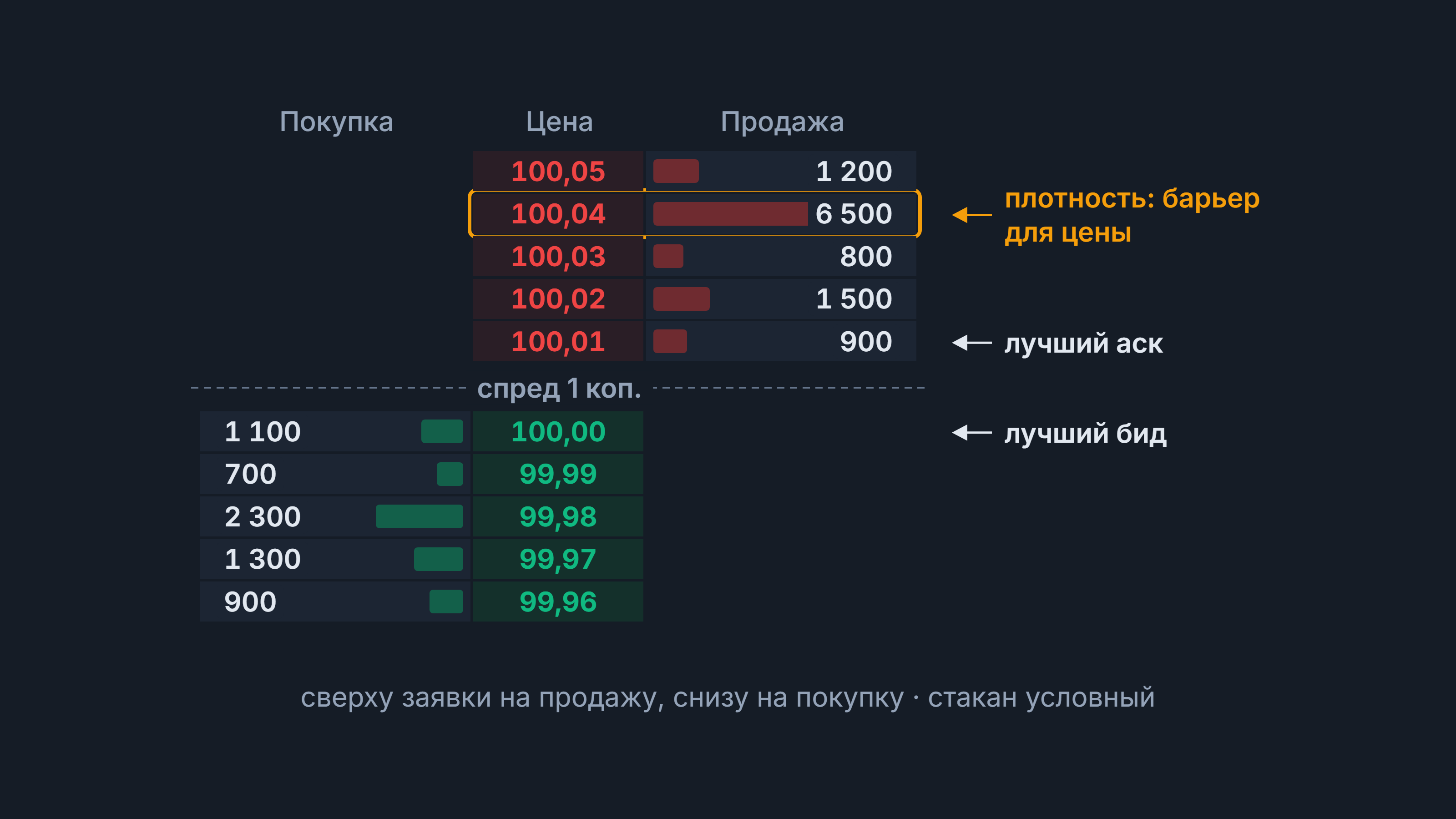 Биржевой стакан: заявки на продажу и покупку, спред 1 коп., лучший аск и бид, плотность 6 500