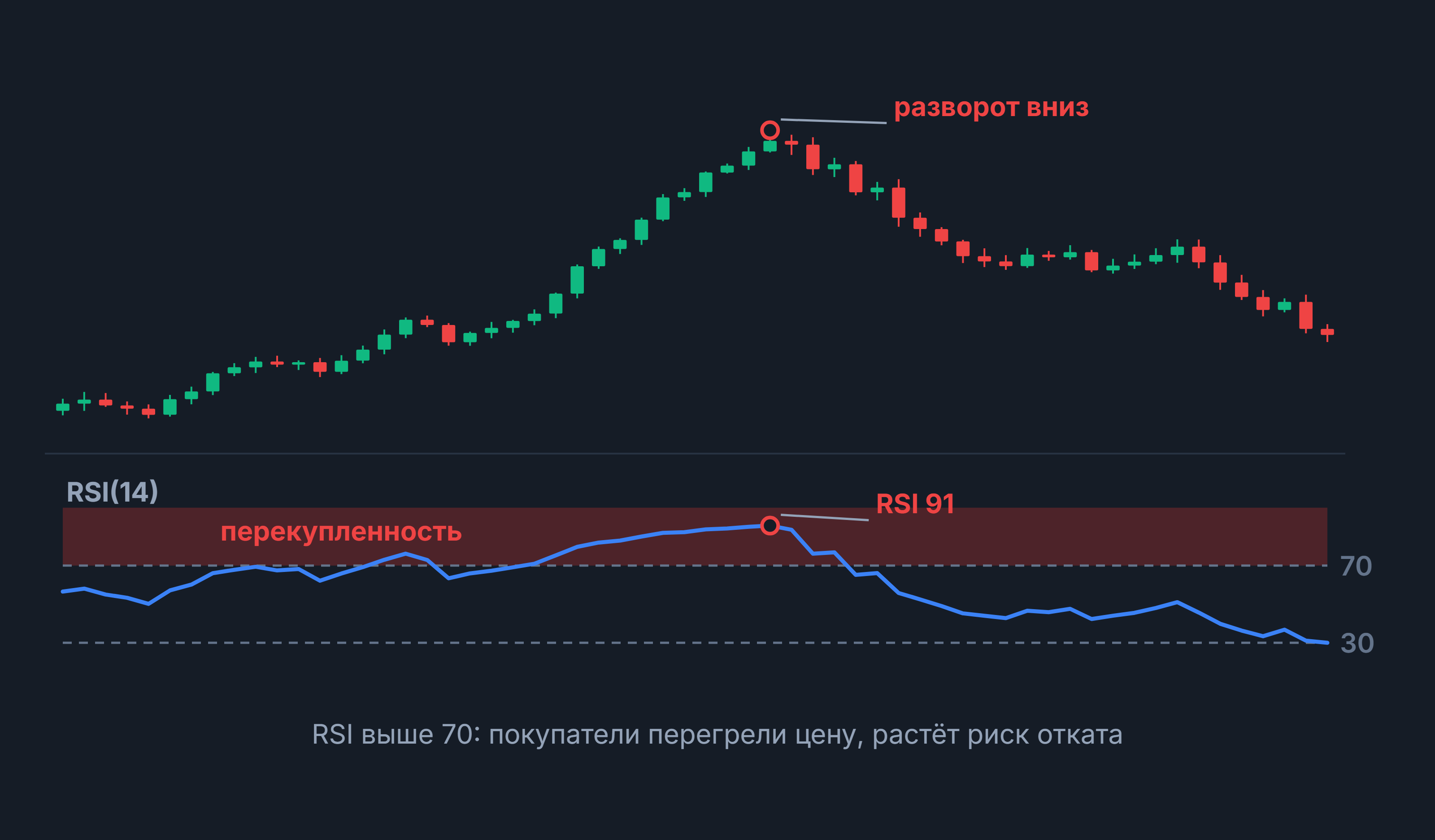 Перекупленность: свечной график и RSI(14) в зоне выше 70, при RSI 91 разворот цены вниз