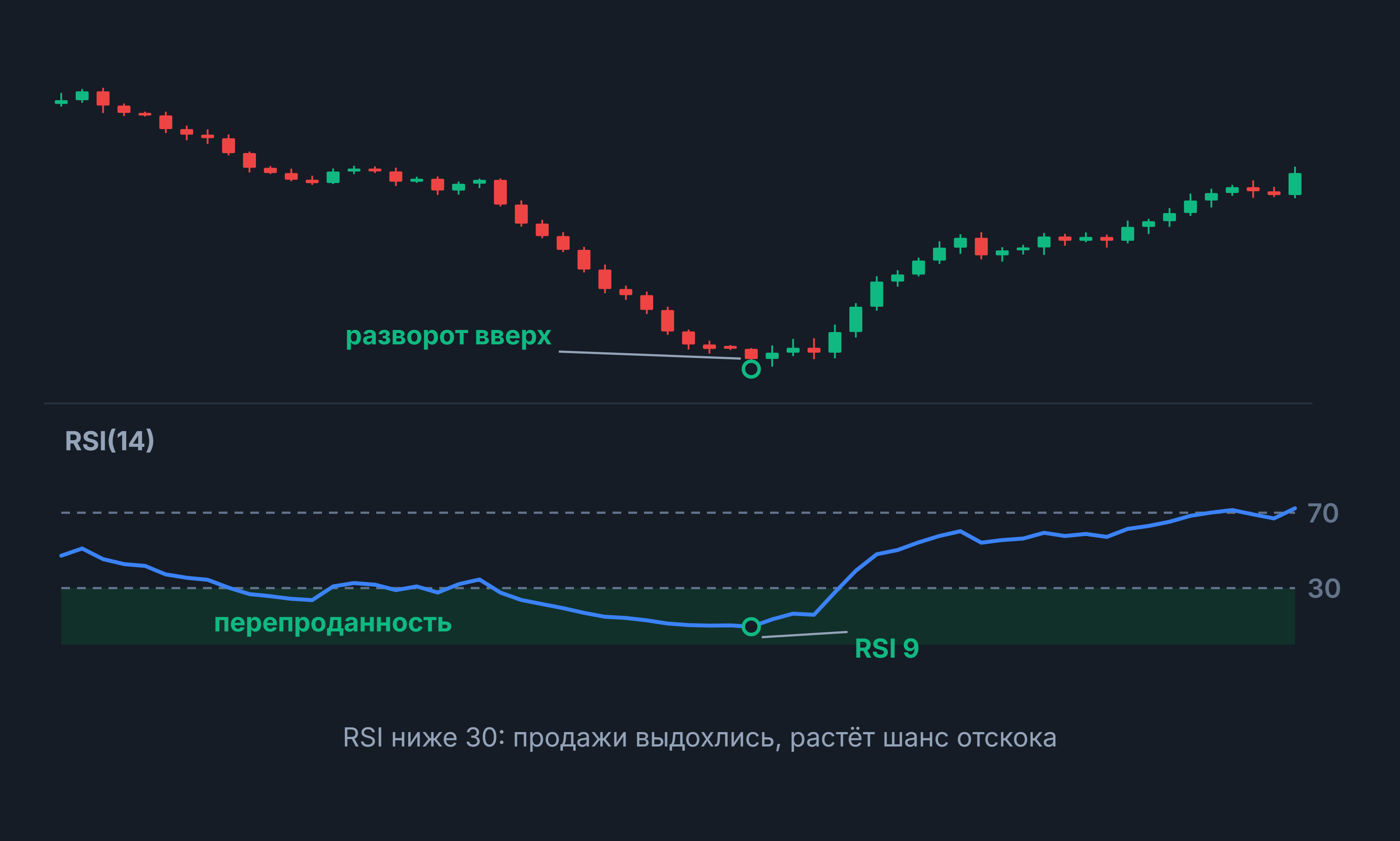 Перепроданность: свечной график и RSI(14) в зоне ниже 30, при RSI 9 разворот цены вверх