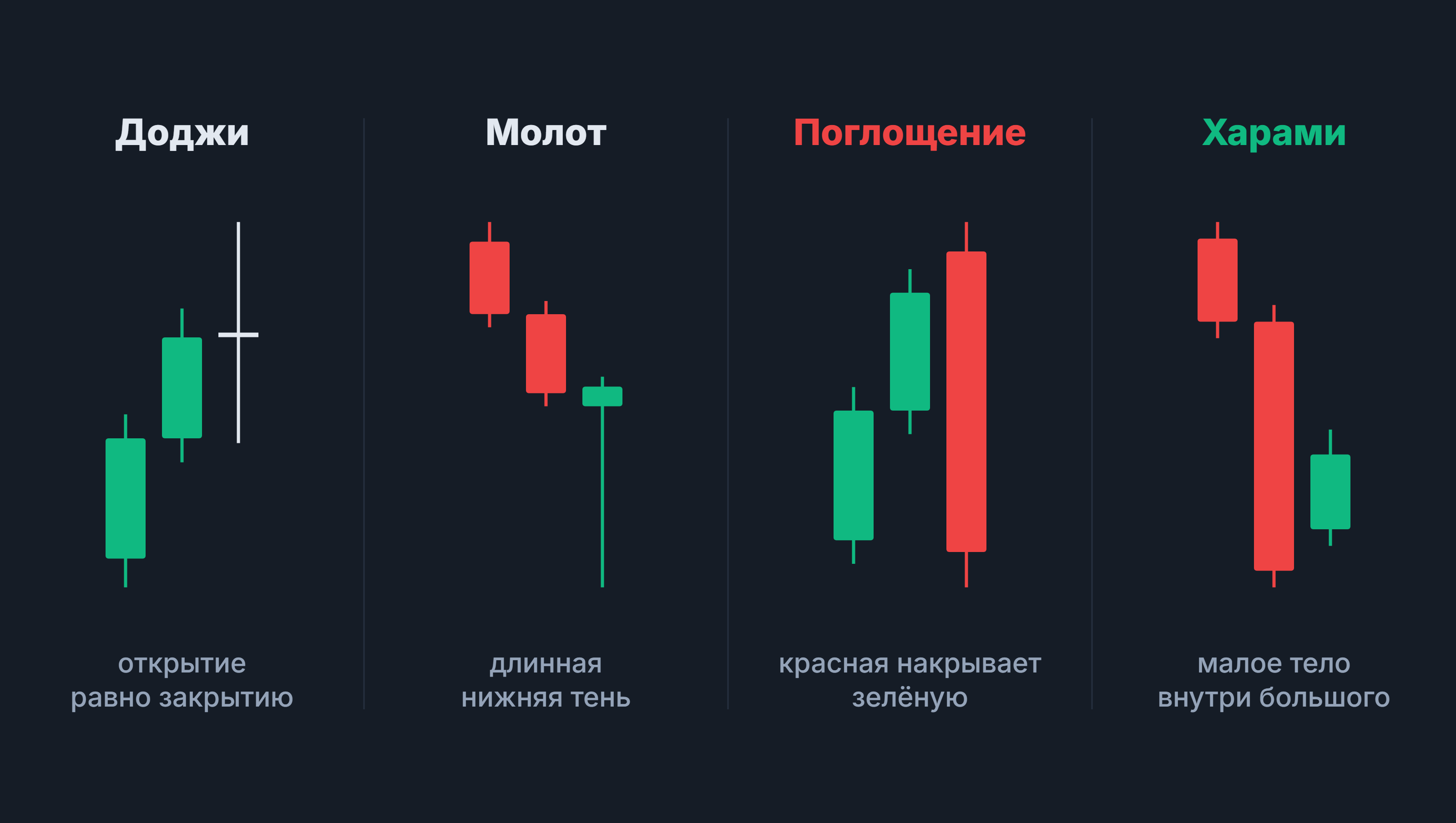 Паттерны: четыре свечных паттерна — доджи, молот, поглощение и харами
