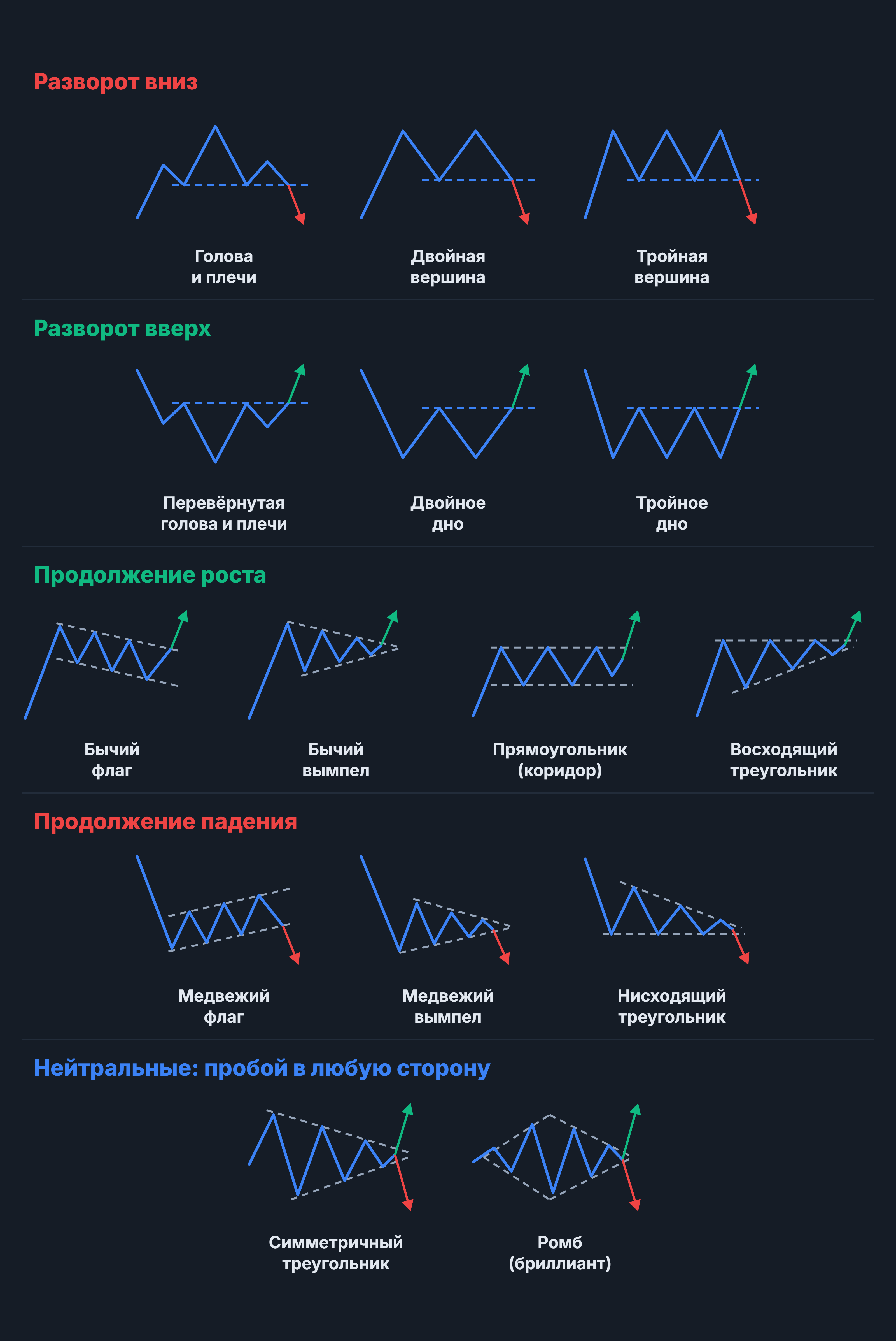 Паттерны: фигуры разворота вниз и вверх, продолжения роста и падения, нейтральные треугольник и ромб
