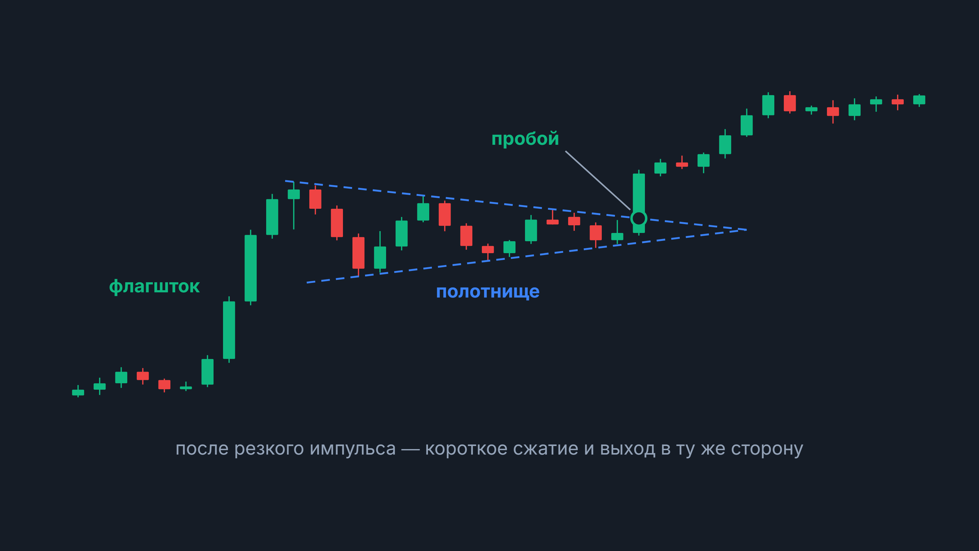 Вымпел: свечной график с флагштоком, сужающимся полотнищем между двумя линиями и пробоем вверх