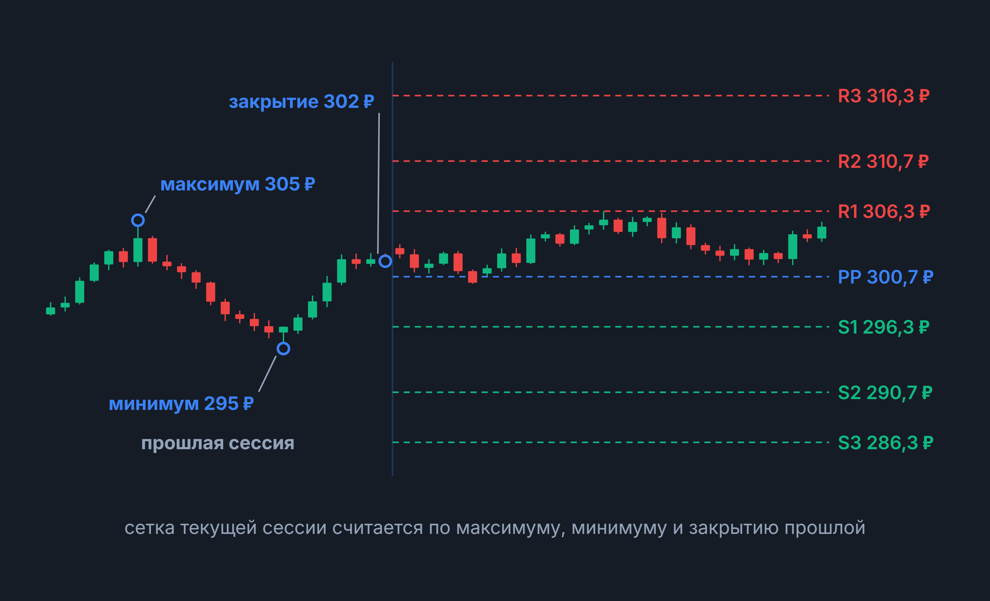 Пивот-уровни: свечной график, по прошлой сессии рассчитаны PP 300,7 ₽ и уровни R1–R3, S1–S3