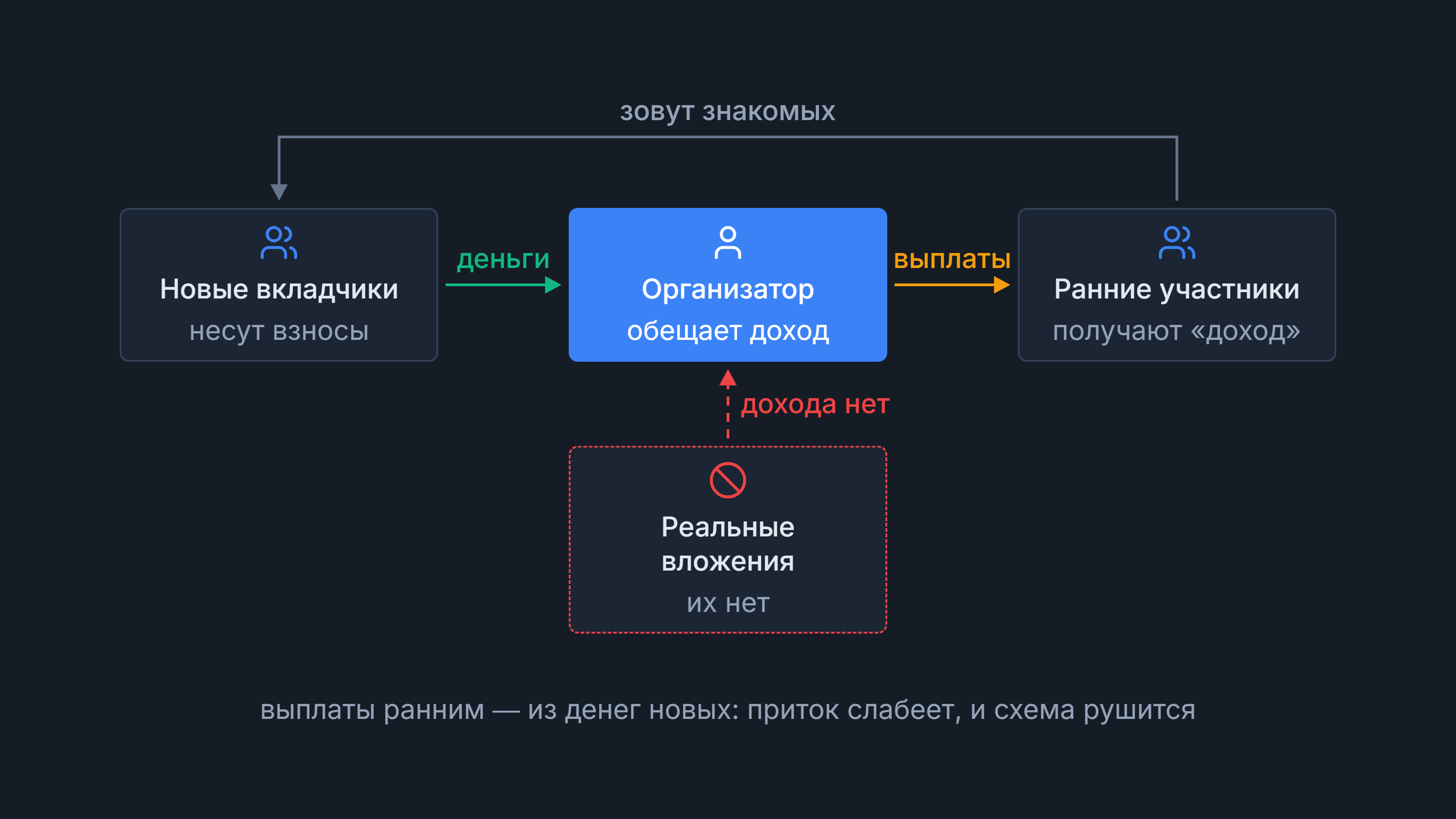 Схема Понци: деньги новых вкладчиков идут организатору, он платит ранним участникам, реальных вложений нет