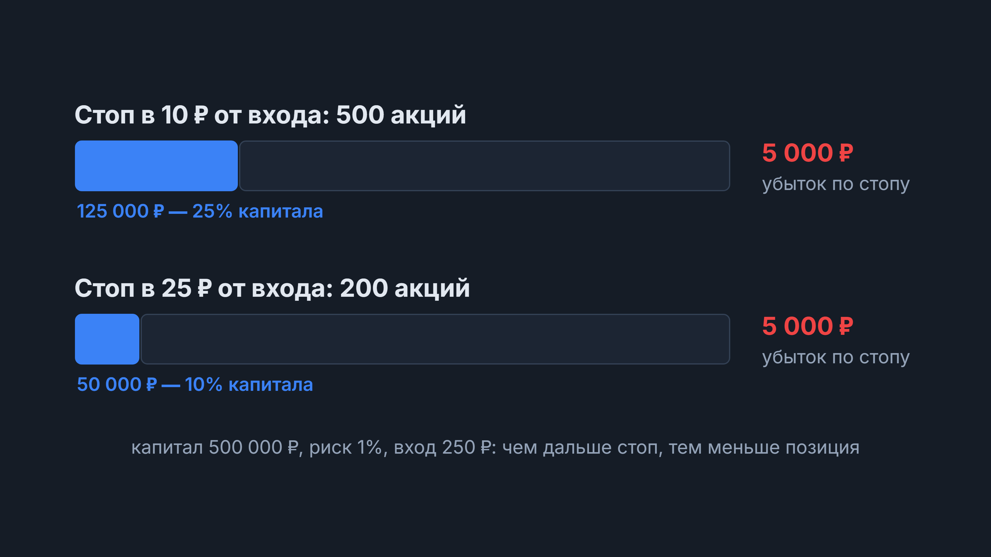 Размер позиции: при стопе 10 ₽ — 500 акций, при стопе 25 ₽ — 200 акций, убыток 5 000 ₽