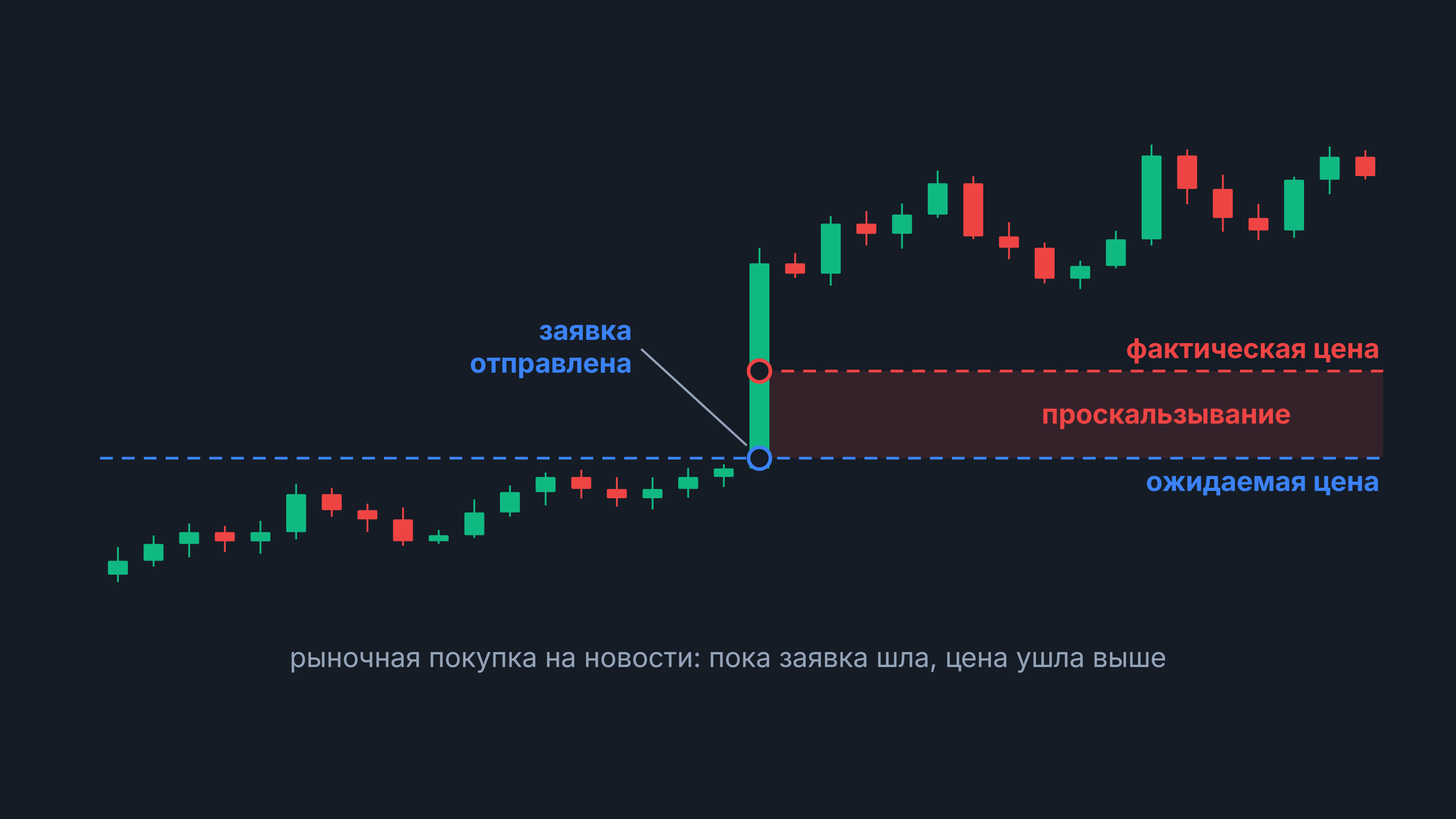 Проскальзывание цены: свечной график, рыночная покупка на новости исполнена выше ожидаемой цены