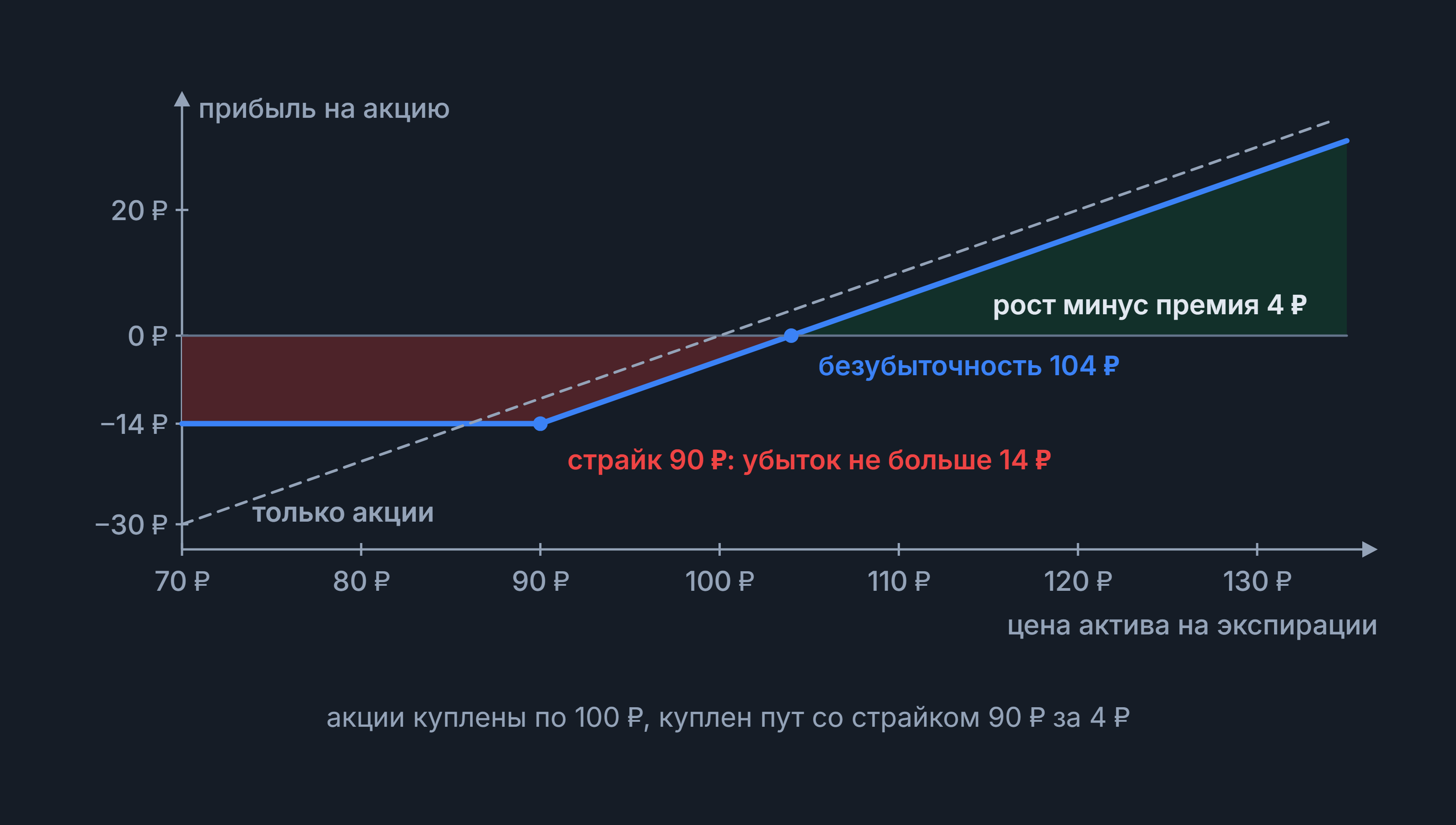 Защитный пут: прибыль акций с купленным путом, страйк 90 ₽, убыток не больше 14 ₽, безубыточность 104 ₽