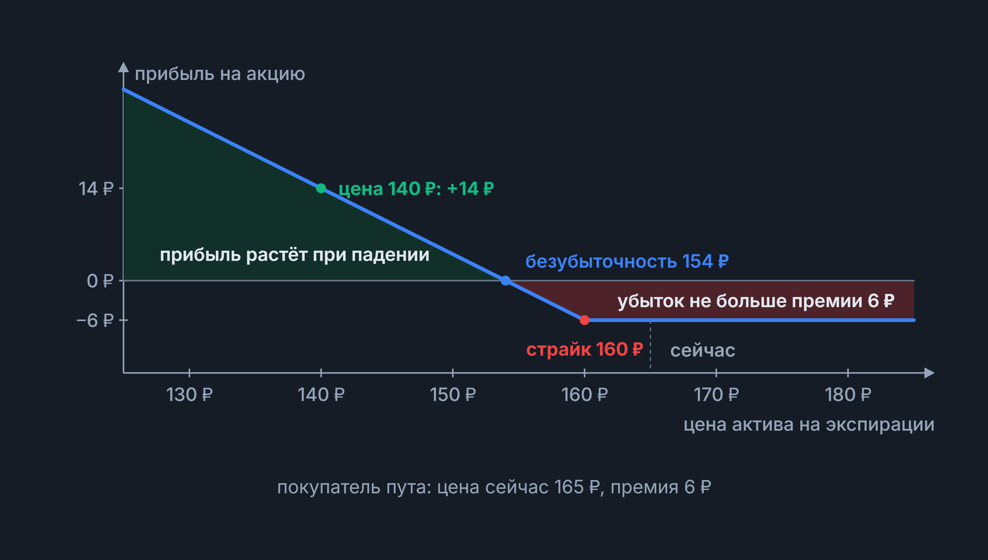 Пут-опцион: прибыль покупателя пута, страйк 160 ₽, безубыточность 154 ₽, убыток не больше премии 6 ₽