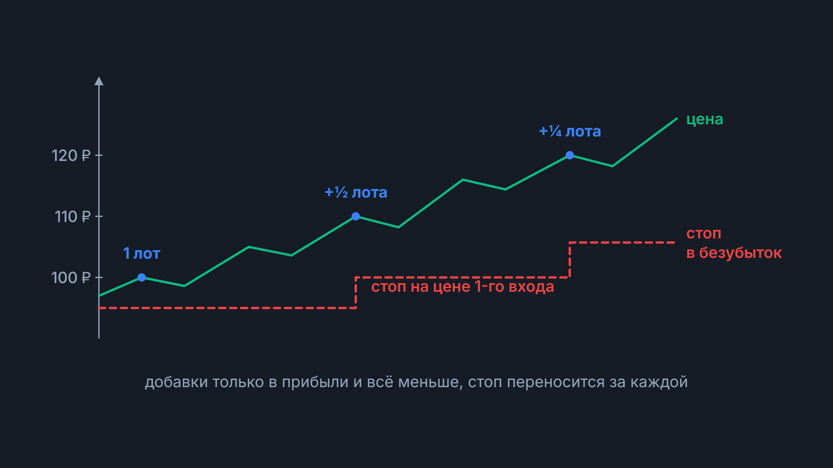 Пирамидинг: рост цены с добавками 1 лот, +½ и +¼ лота, стоп ступенями переносится в безубыток