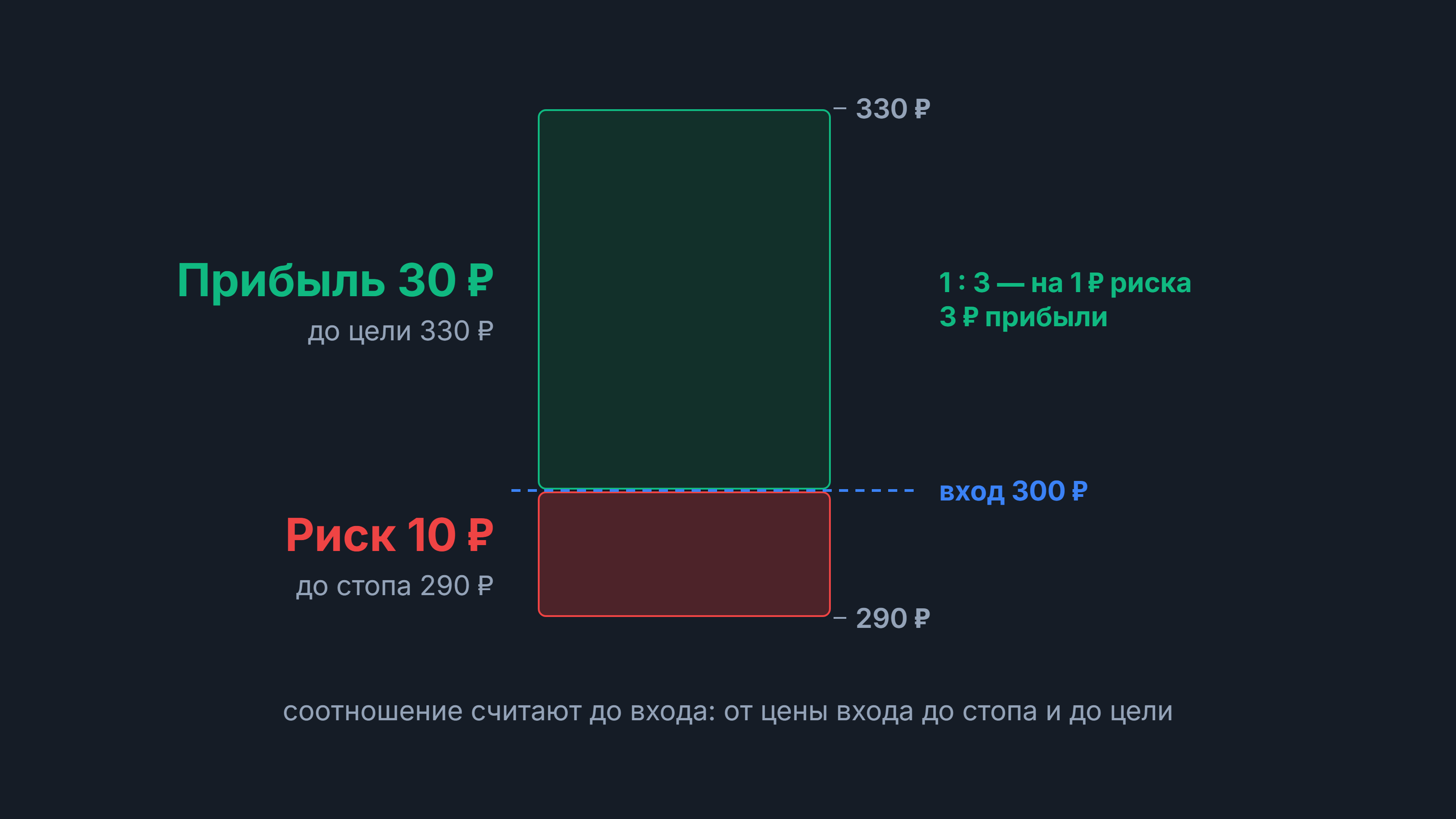 Risk/Reward: вход 300 ₽, стоп 290 ₽, цель 330 ₽, риск 10 ₽ к прибыли 30 ₽, 1 : 3