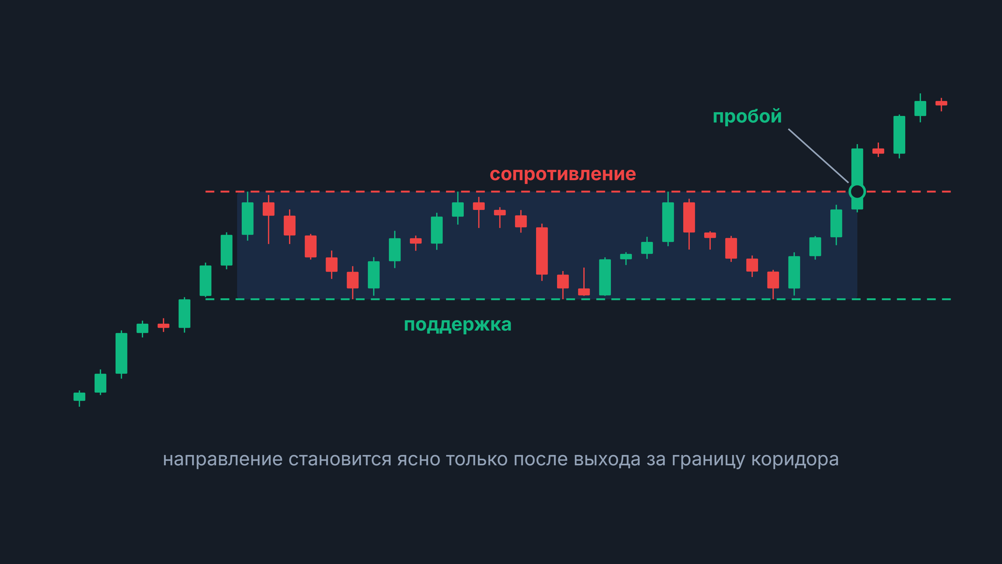 Прямоугольник: свечной график в коридоре между поддержкой и сопротивлением, затем пробой вверх