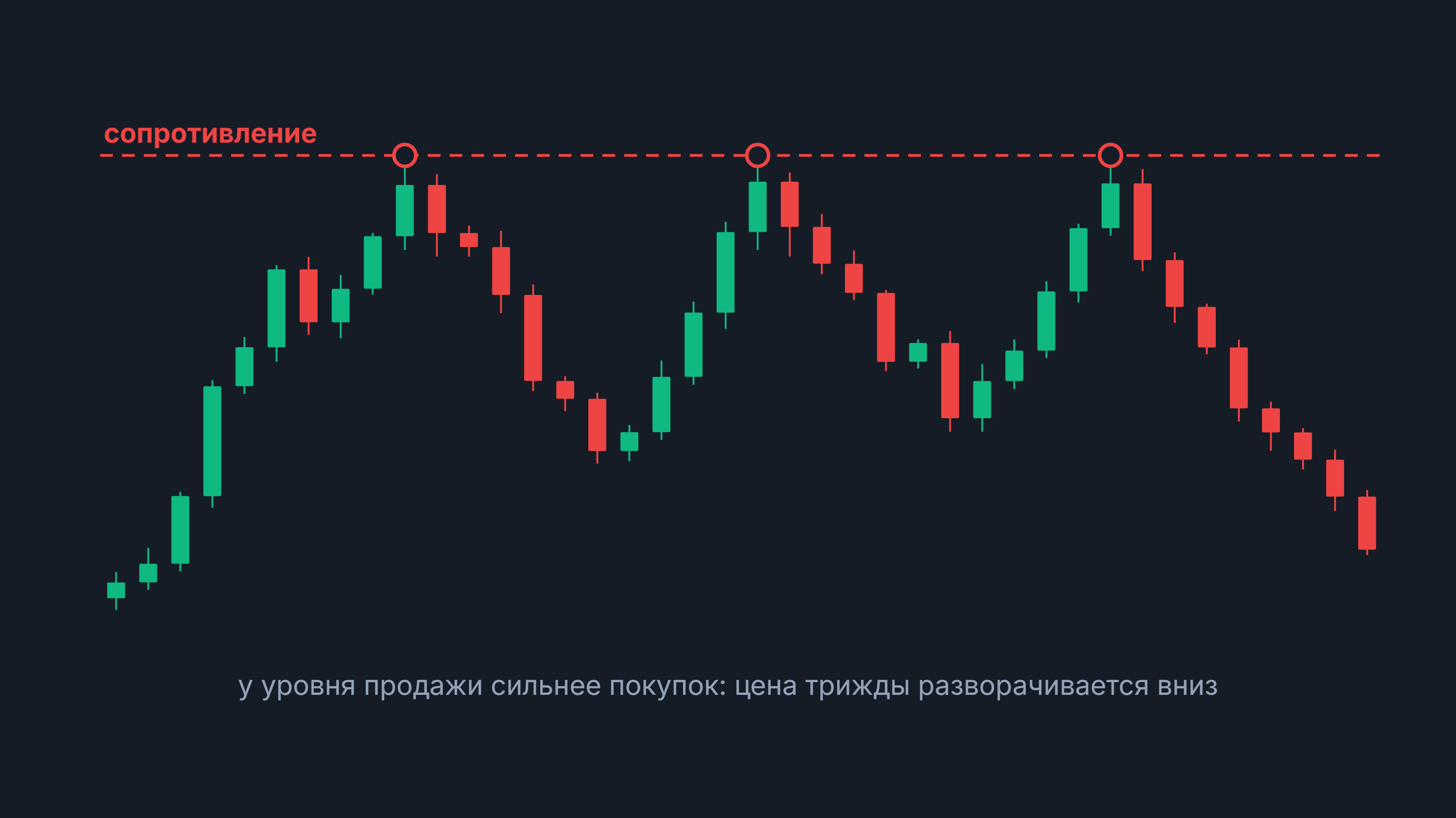 Сопротивление: свечной график, цена трижды разворачивается вниз от горизонтального уровня сопротивления