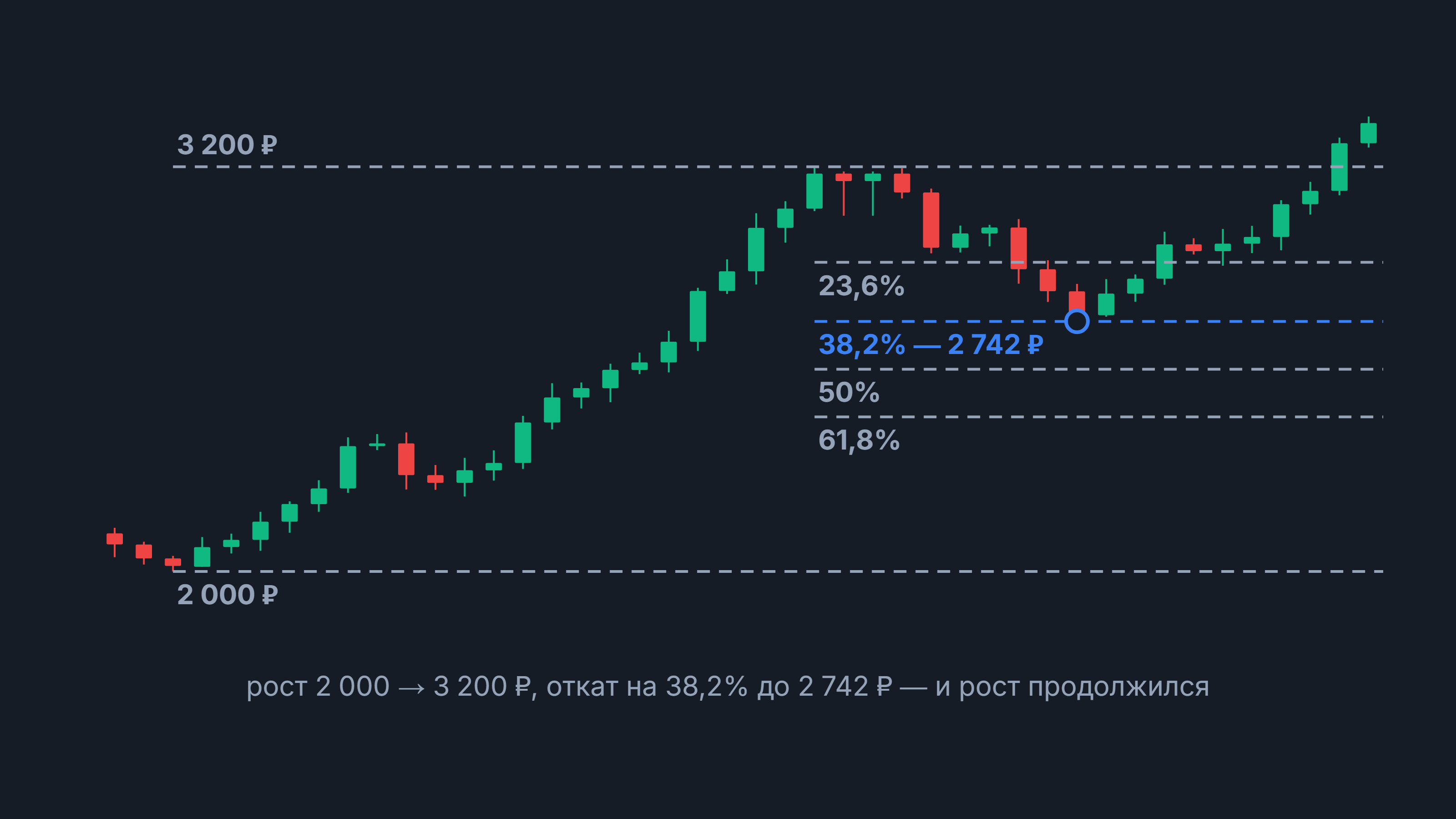 Ретрейсмент: свечной график, откат роста на 38,2% до 2 742 ₽ и уровни 23,6%, 50%, 61,8%
